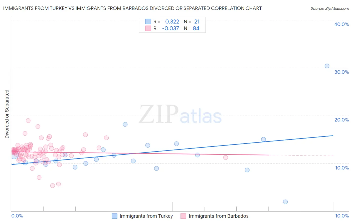 Immigrants from Turkey vs Immigrants from Barbados Divorced or Separated