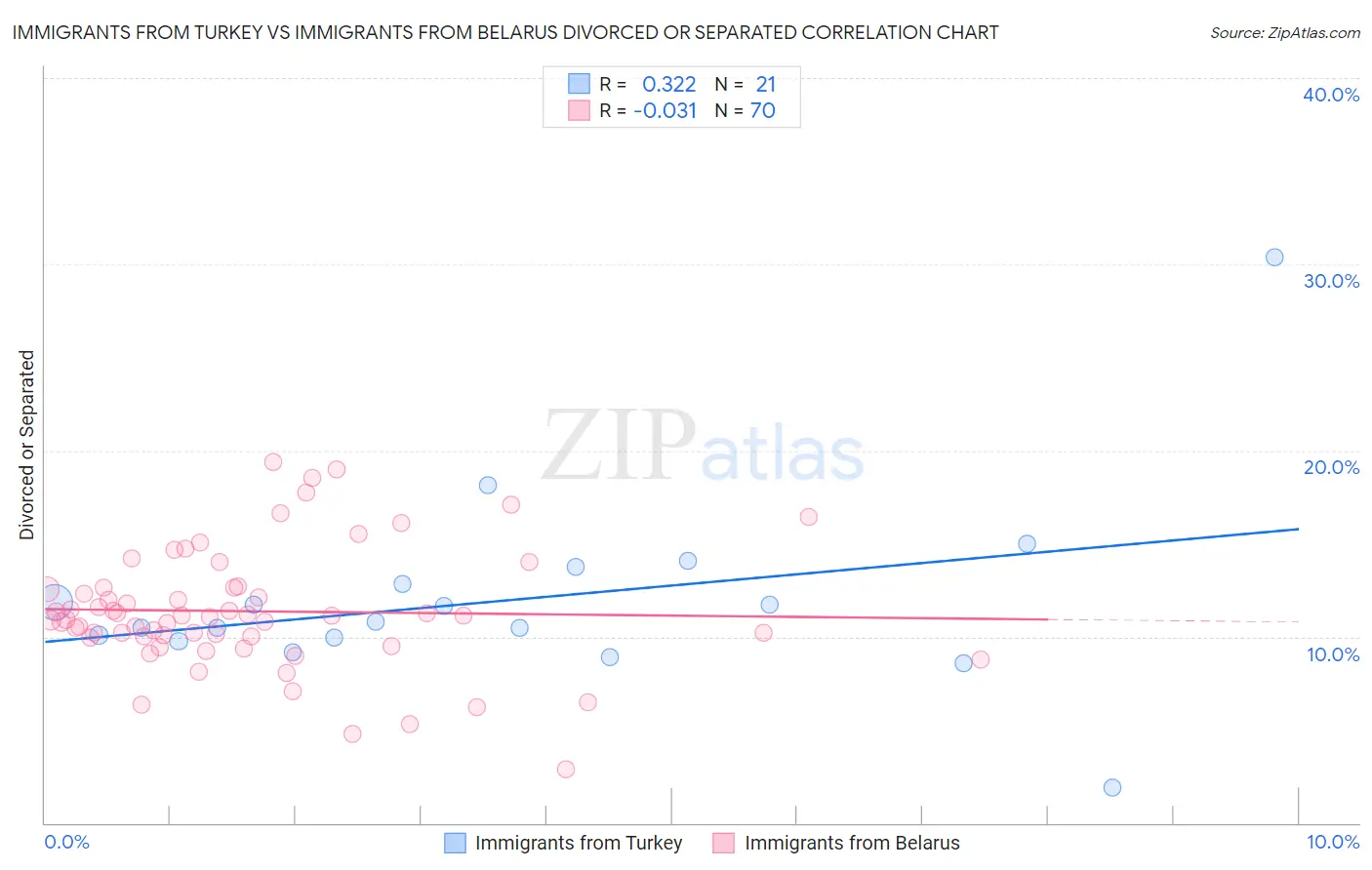 Immigrants from Turkey vs Immigrants from Belarus Divorced or Separated