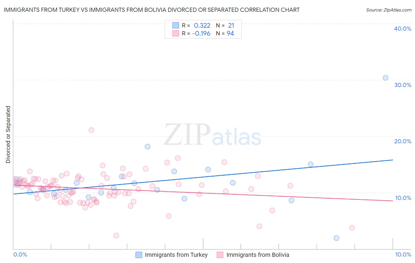 Immigrants from Turkey vs Immigrants from Bolivia Divorced or Separated