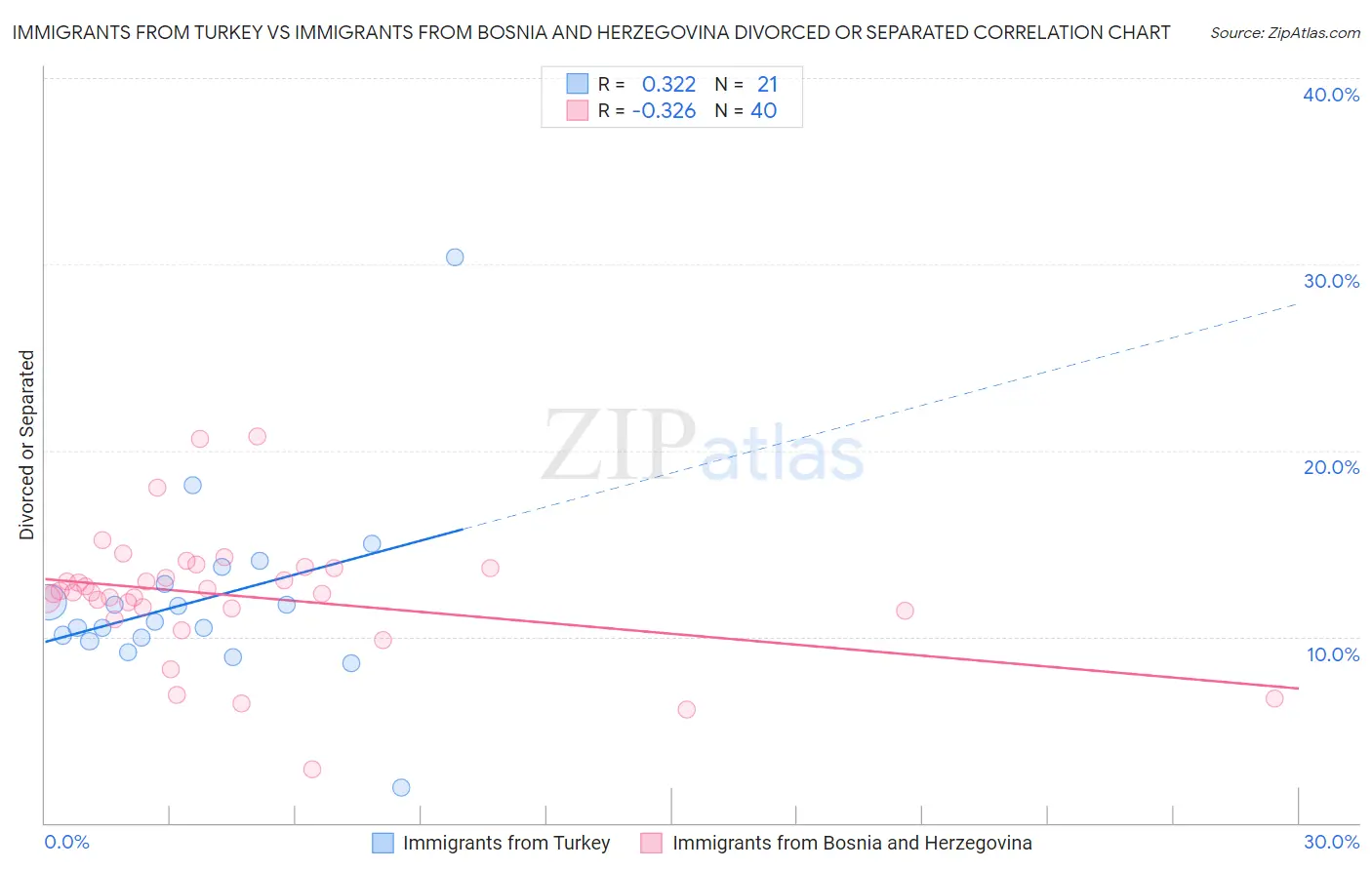 Immigrants from Turkey vs Immigrants from Bosnia and Herzegovina Divorced or Separated