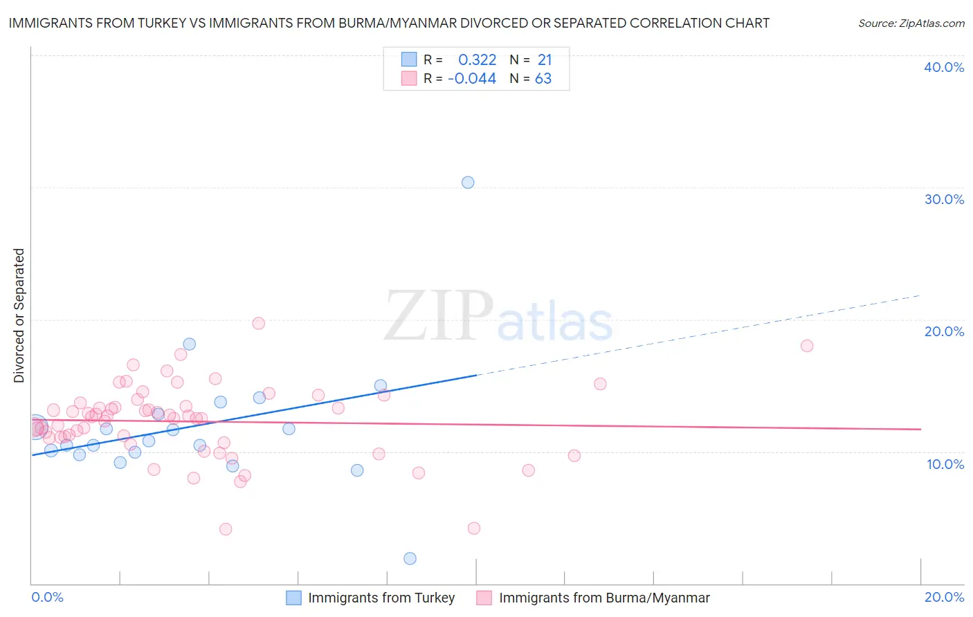 Immigrants from Turkey vs Immigrants from Burma/Myanmar Divorced or Separated