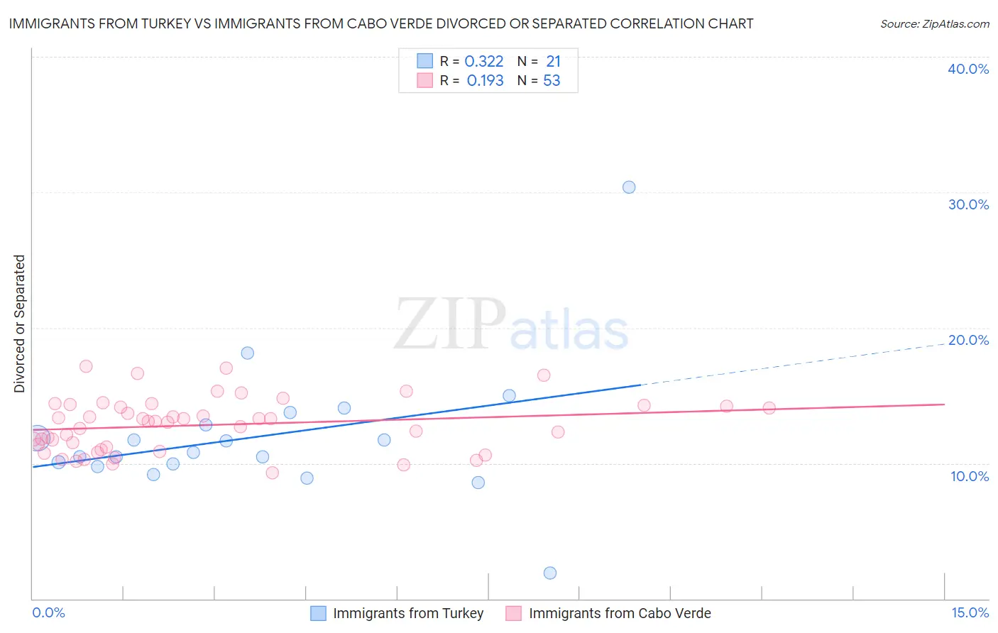 Immigrants from Turkey vs Immigrants from Cabo Verde Divorced or Separated
