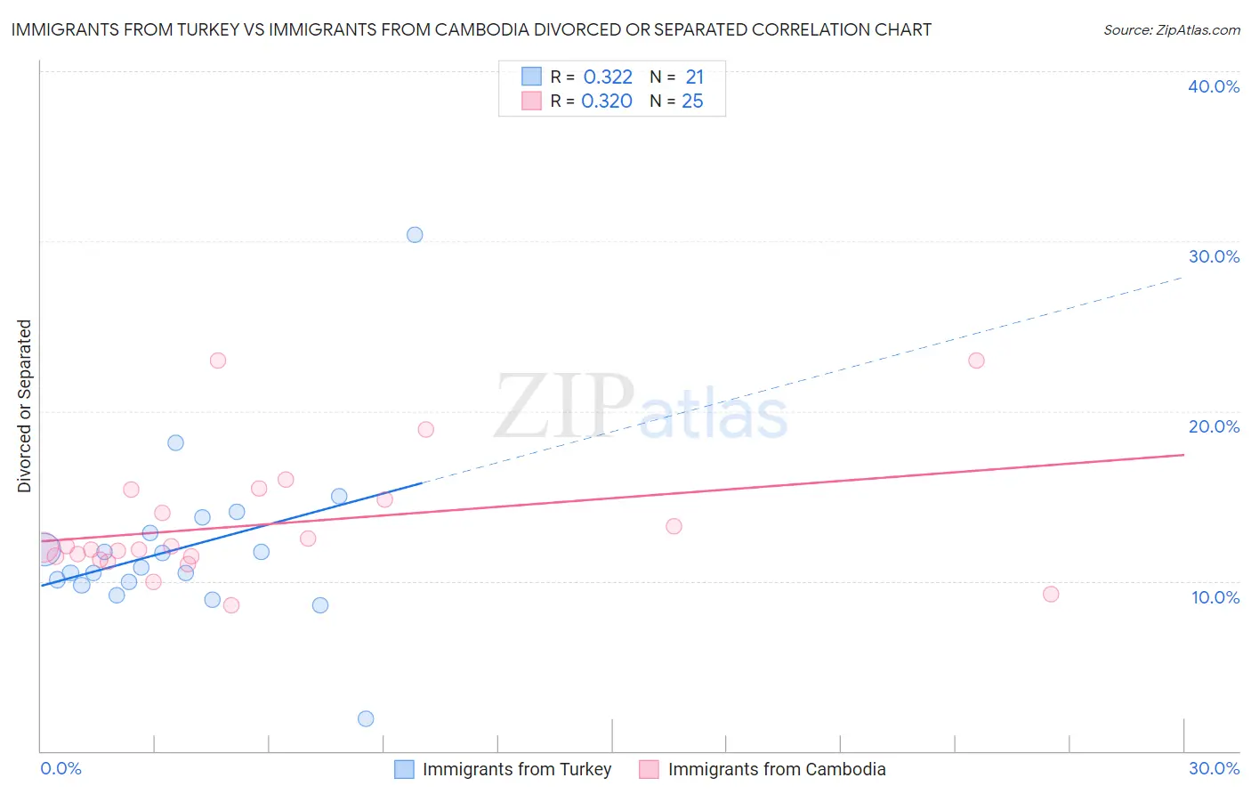 Immigrants from Turkey vs Immigrants from Cambodia Divorced or Separated