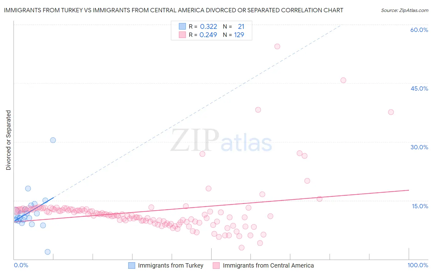 Immigrants from Turkey vs Immigrants from Central America Divorced or Separated