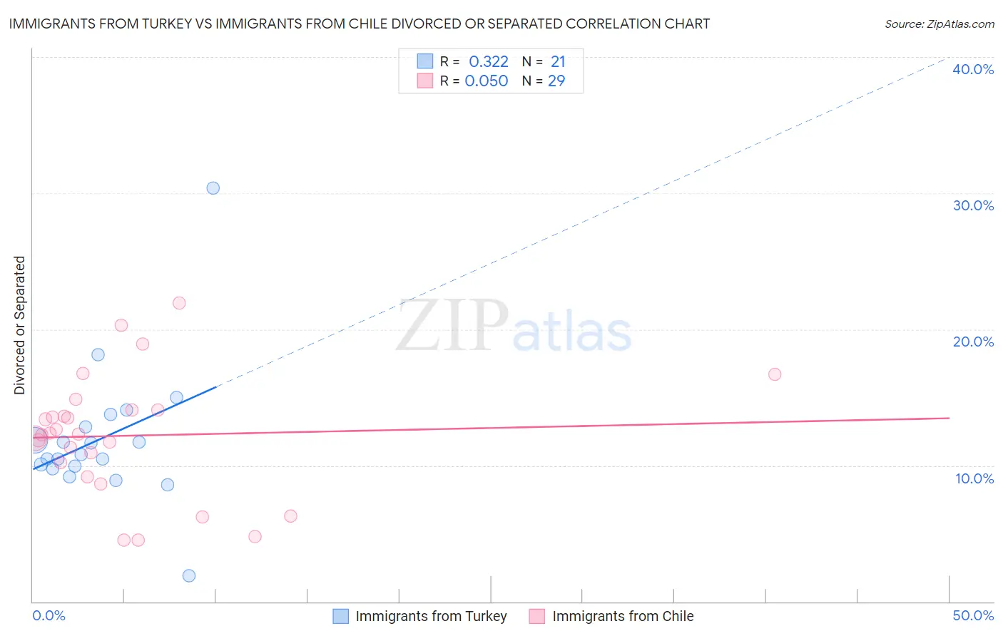 Immigrants from Turkey vs Immigrants from Chile Divorced or Separated