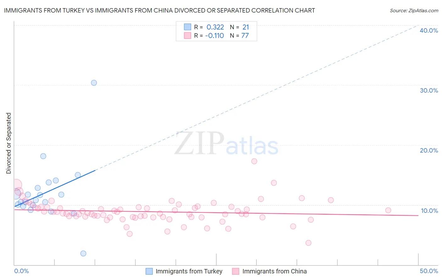 Immigrants from Turkey vs Immigrants from China Divorced or Separated