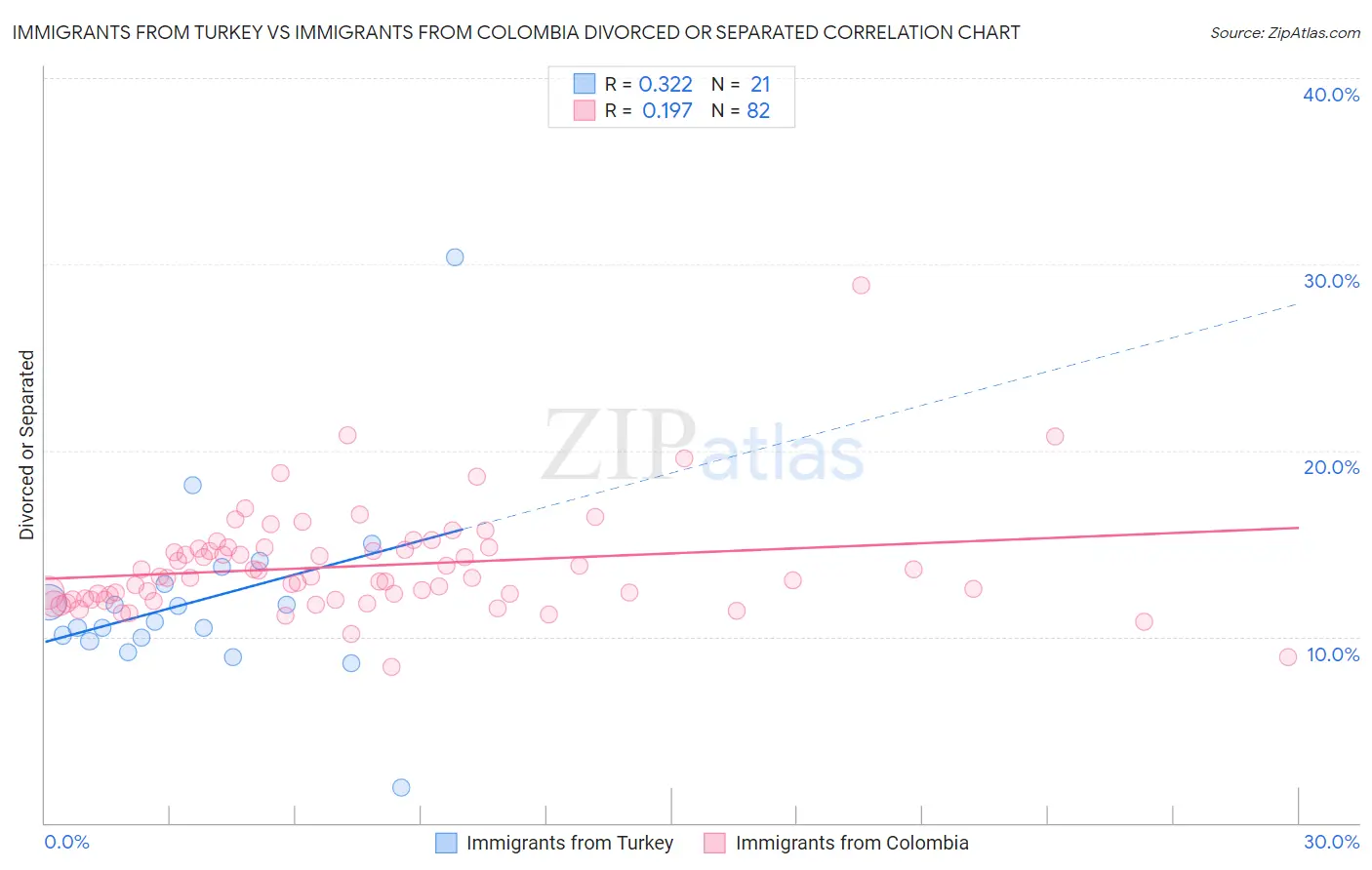 Immigrants from Turkey vs Immigrants from Colombia Divorced or Separated