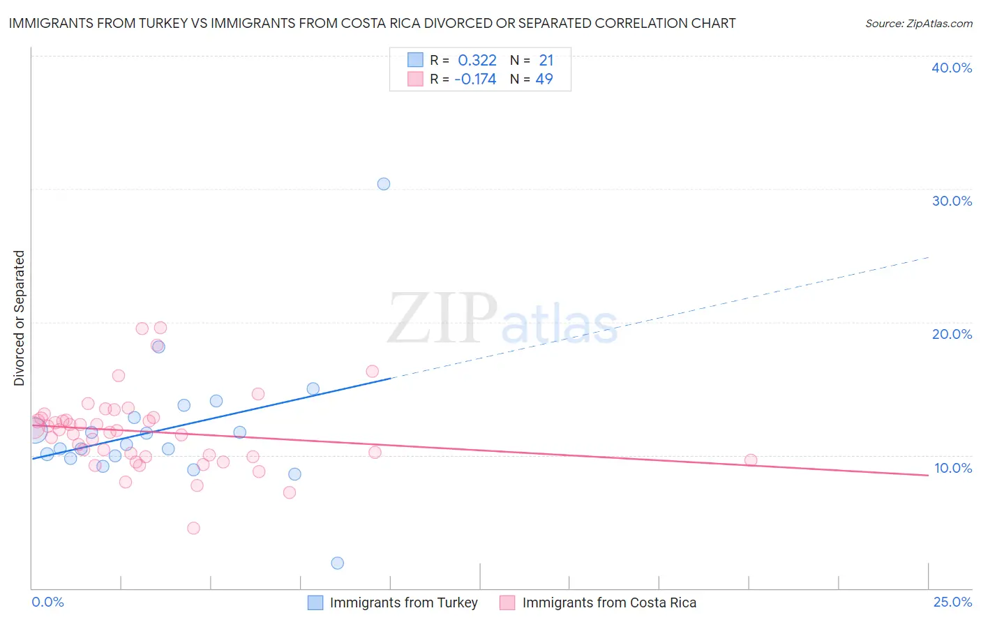 Immigrants from Turkey vs Immigrants from Costa Rica Divorced or Separated