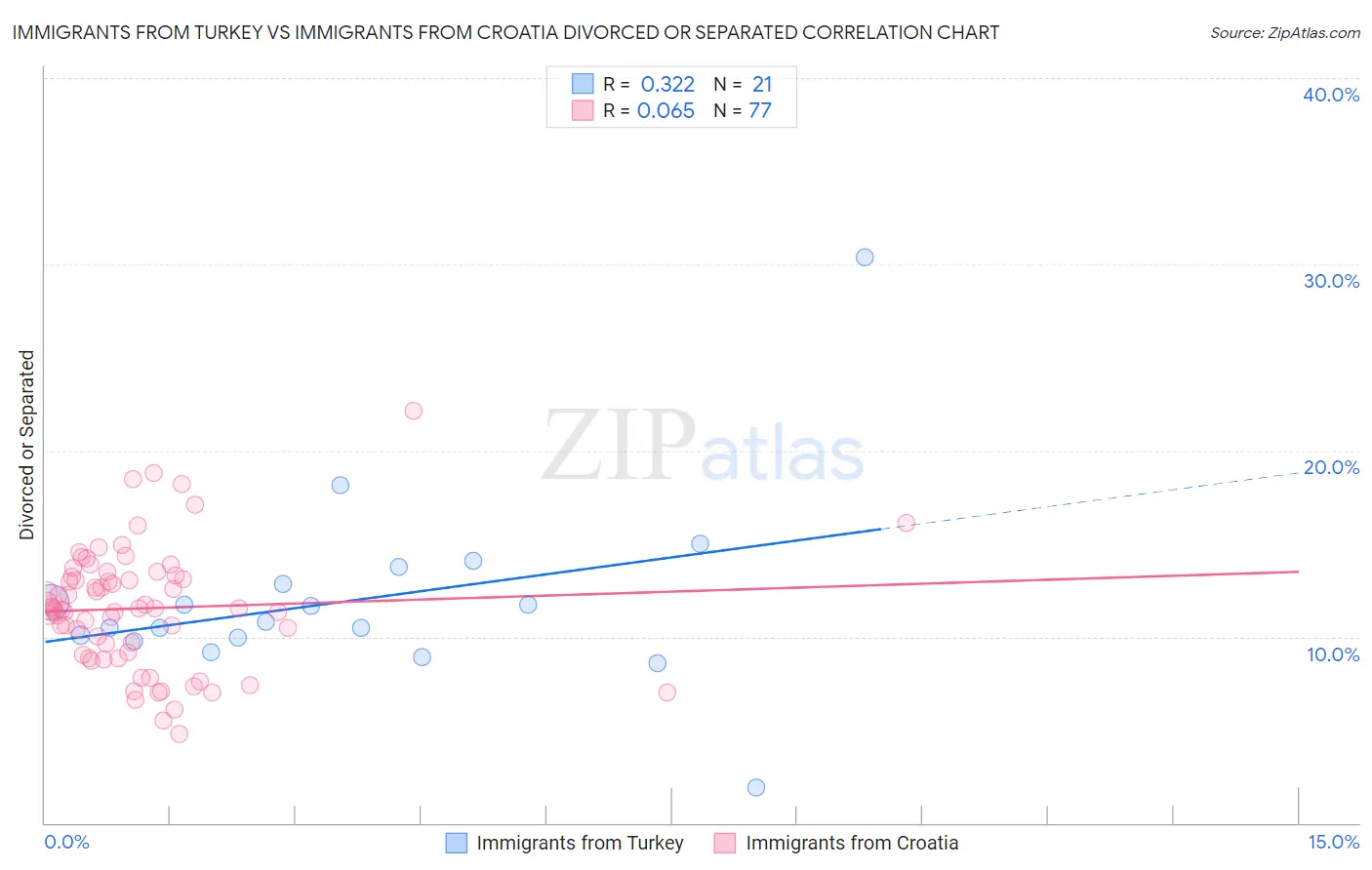 Immigrants from Turkey vs Immigrants from Croatia Divorced or Separated