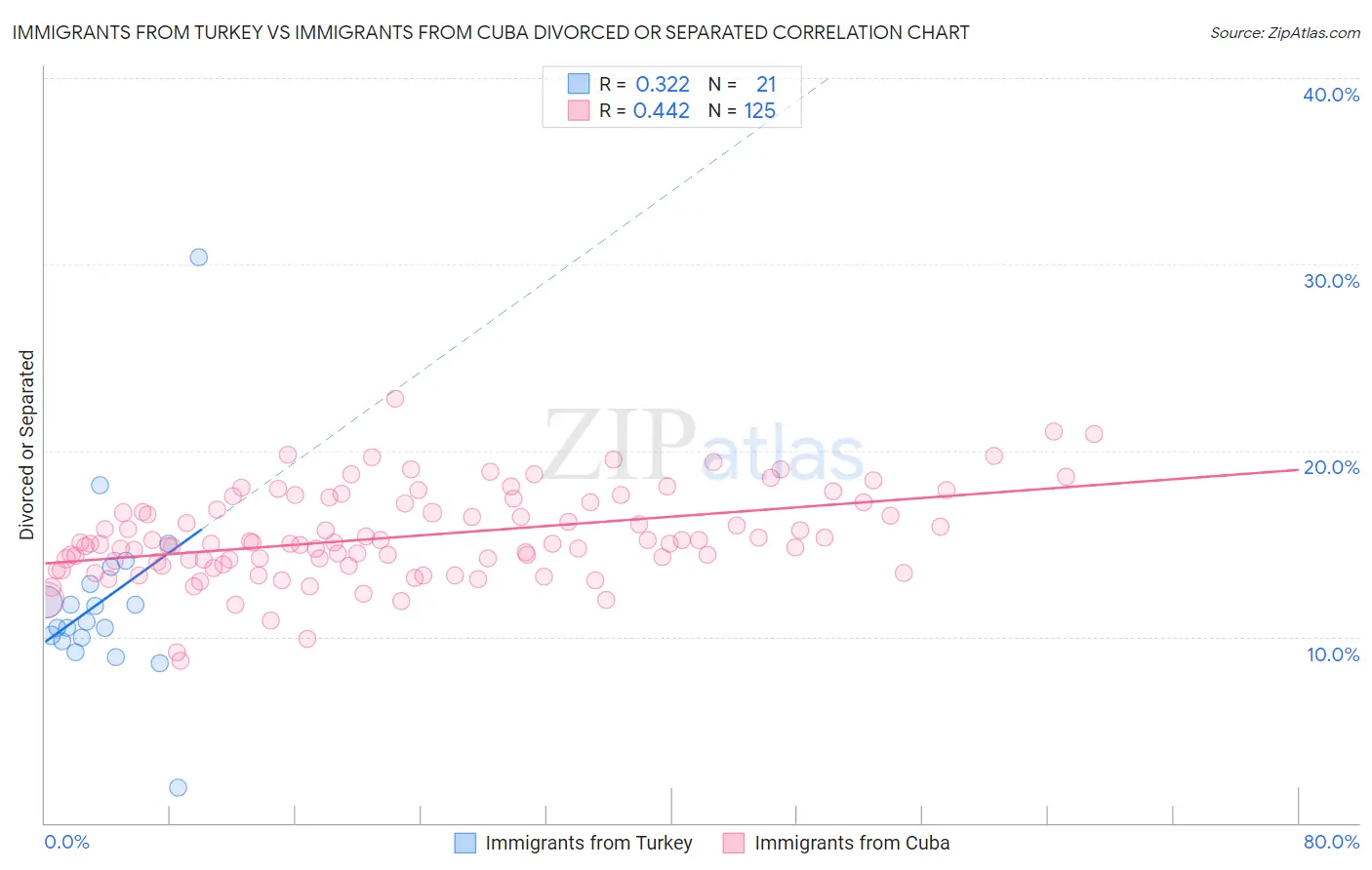 Immigrants from Turkey vs Immigrants from Cuba Divorced or Separated