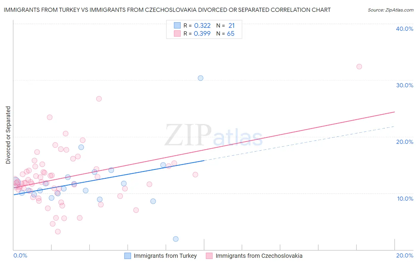 Immigrants from Turkey vs Immigrants from Czechoslovakia Divorced or Separated
