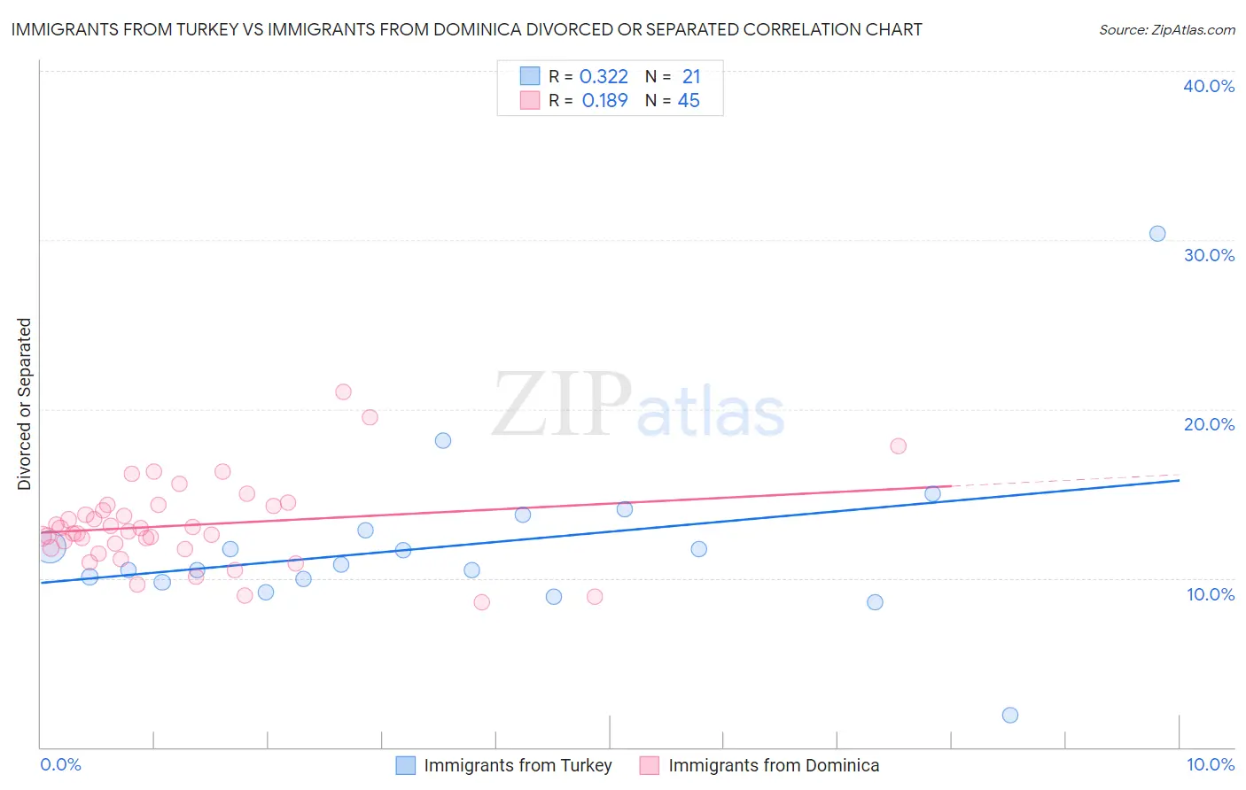 Immigrants from Turkey vs Immigrants from Dominica Divorced or Separated