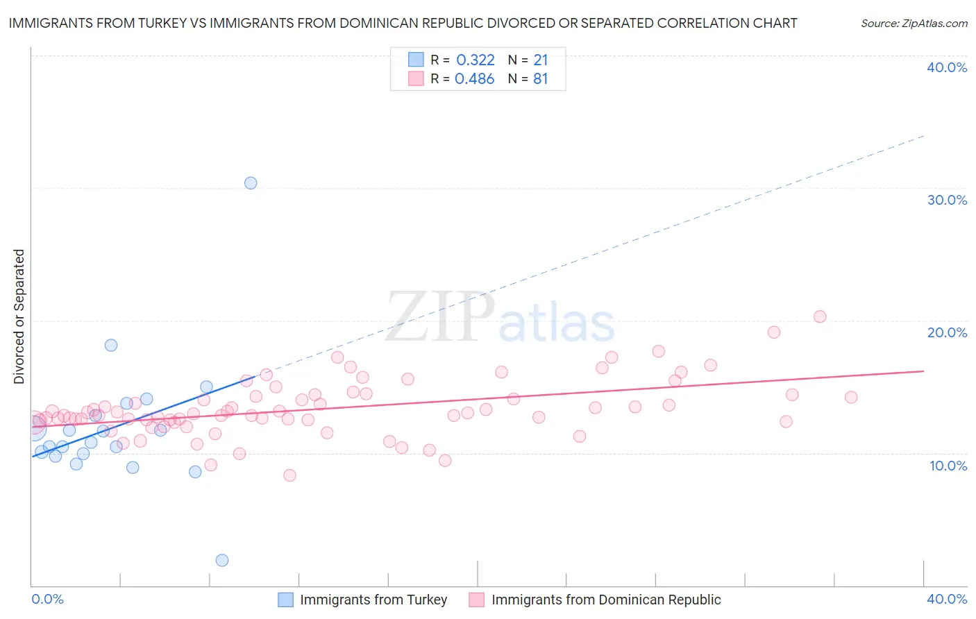 Immigrants from Turkey vs Immigrants from Dominican Republic Divorced or Separated