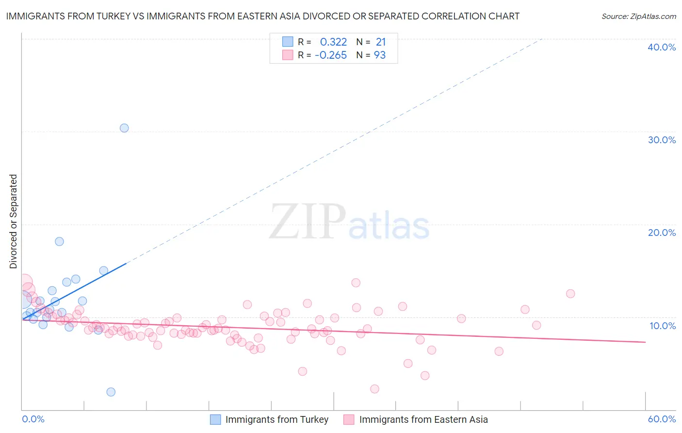 Immigrants from Turkey vs Immigrants from Eastern Asia Divorced or Separated