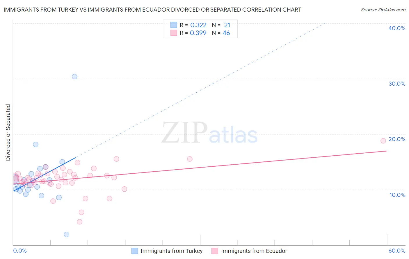 Immigrants from Turkey vs Immigrants from Ecuador Divorced or Separated