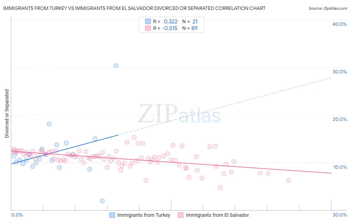 Immigrants from Turkey vs Immigrants from El Salvador Divorced or Separated