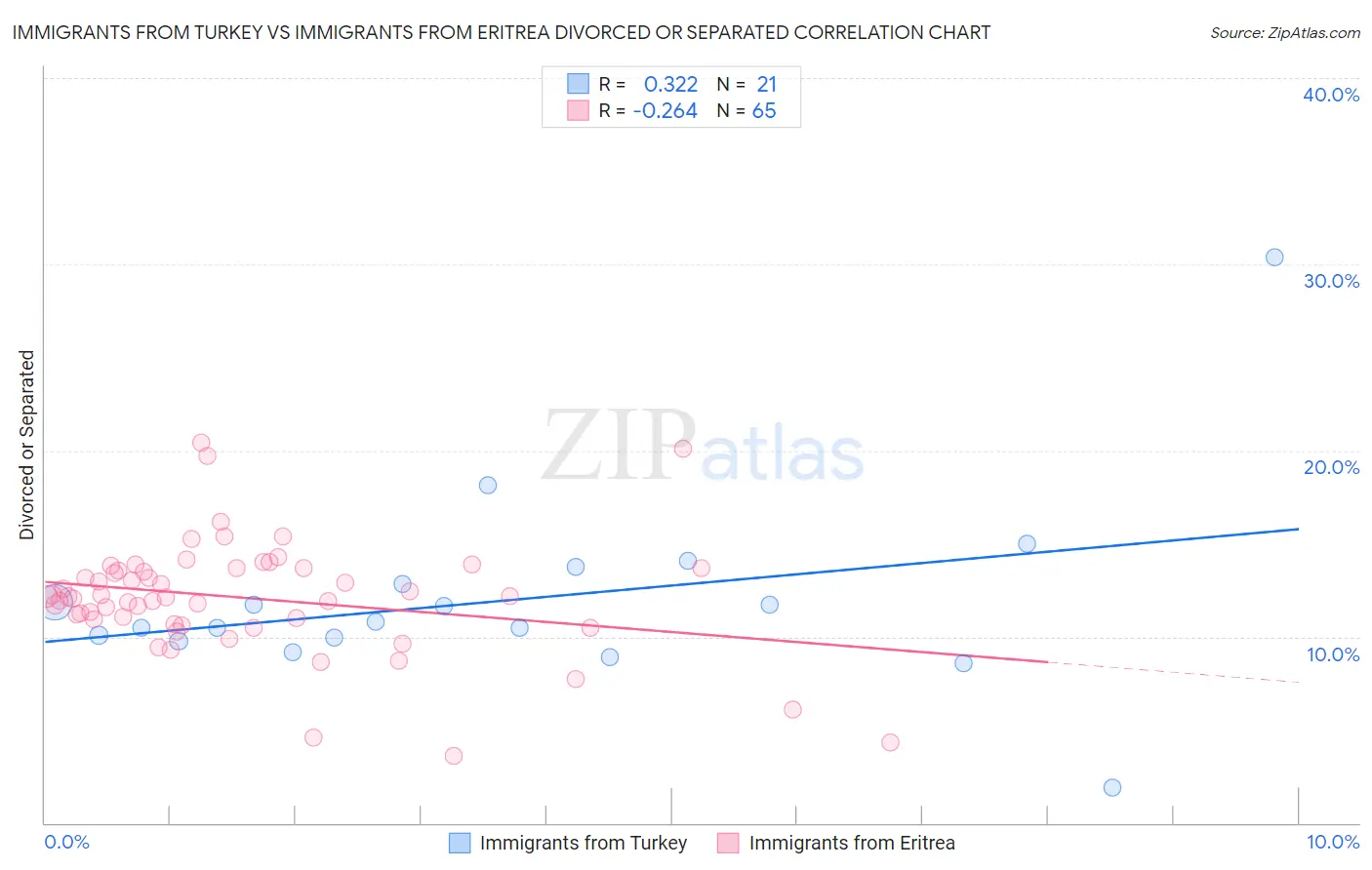 Immigrants from Turkey vs Immigrants from Eritrea Divorced or Separated