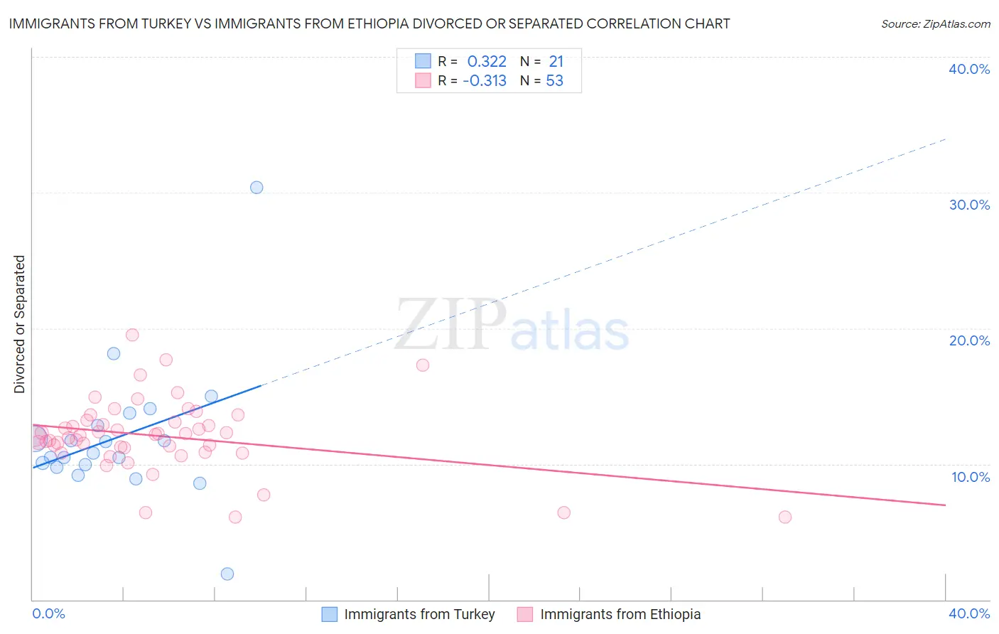Immigrants from Turkey vs Immigrants from Ethiopia Divorced or Separated