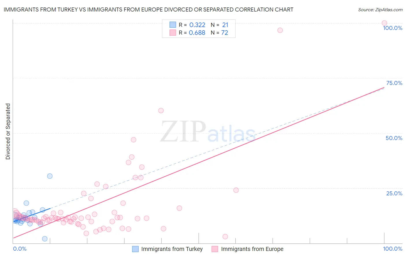 Immigrants from Turkey vs Immigrants from Europe Divorced or Separated
