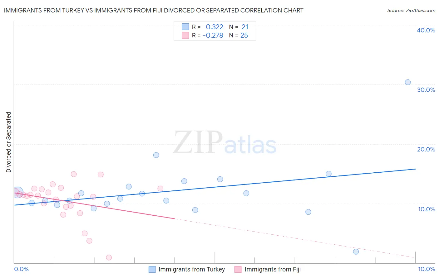 Immigrants from Turkey vs Immigrants from Fiji Divorced or Separated