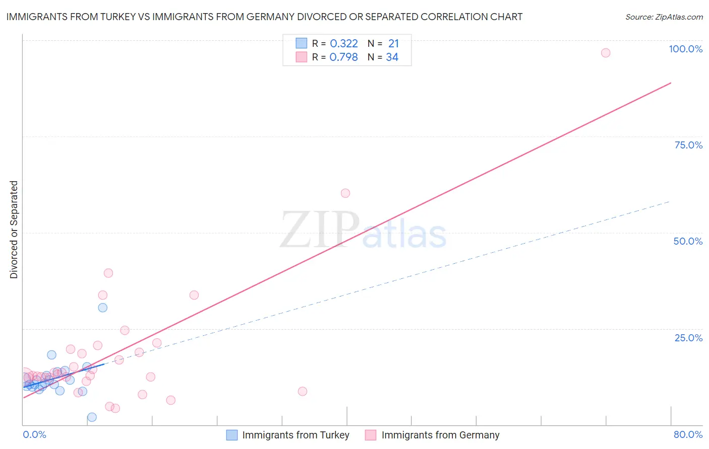 Immigrants from Turkey vs Immigrants from Germany Divorced or Separated