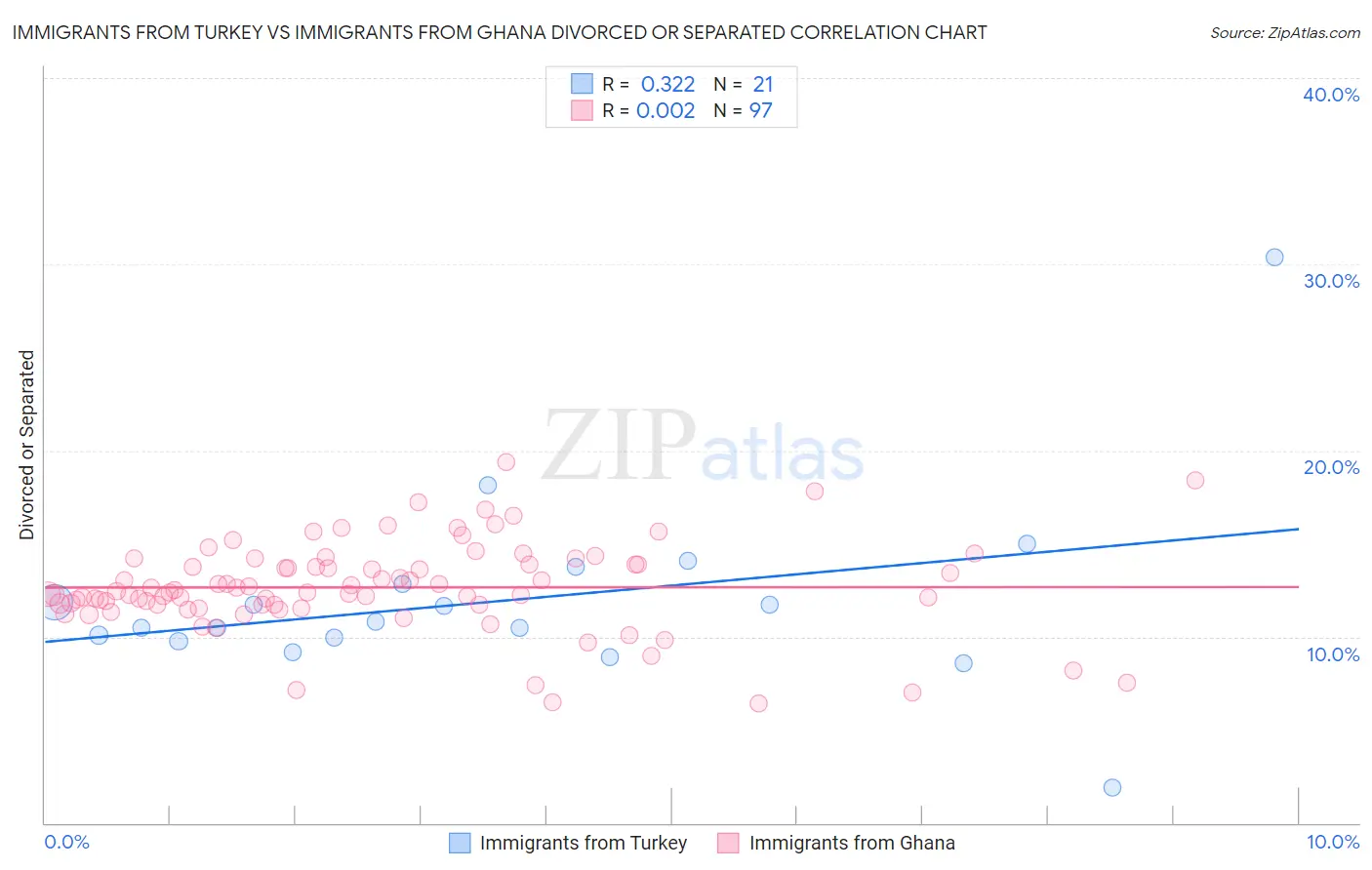 Immigrants from Turkey vs Immigrants from Ghana Divorced or Separated