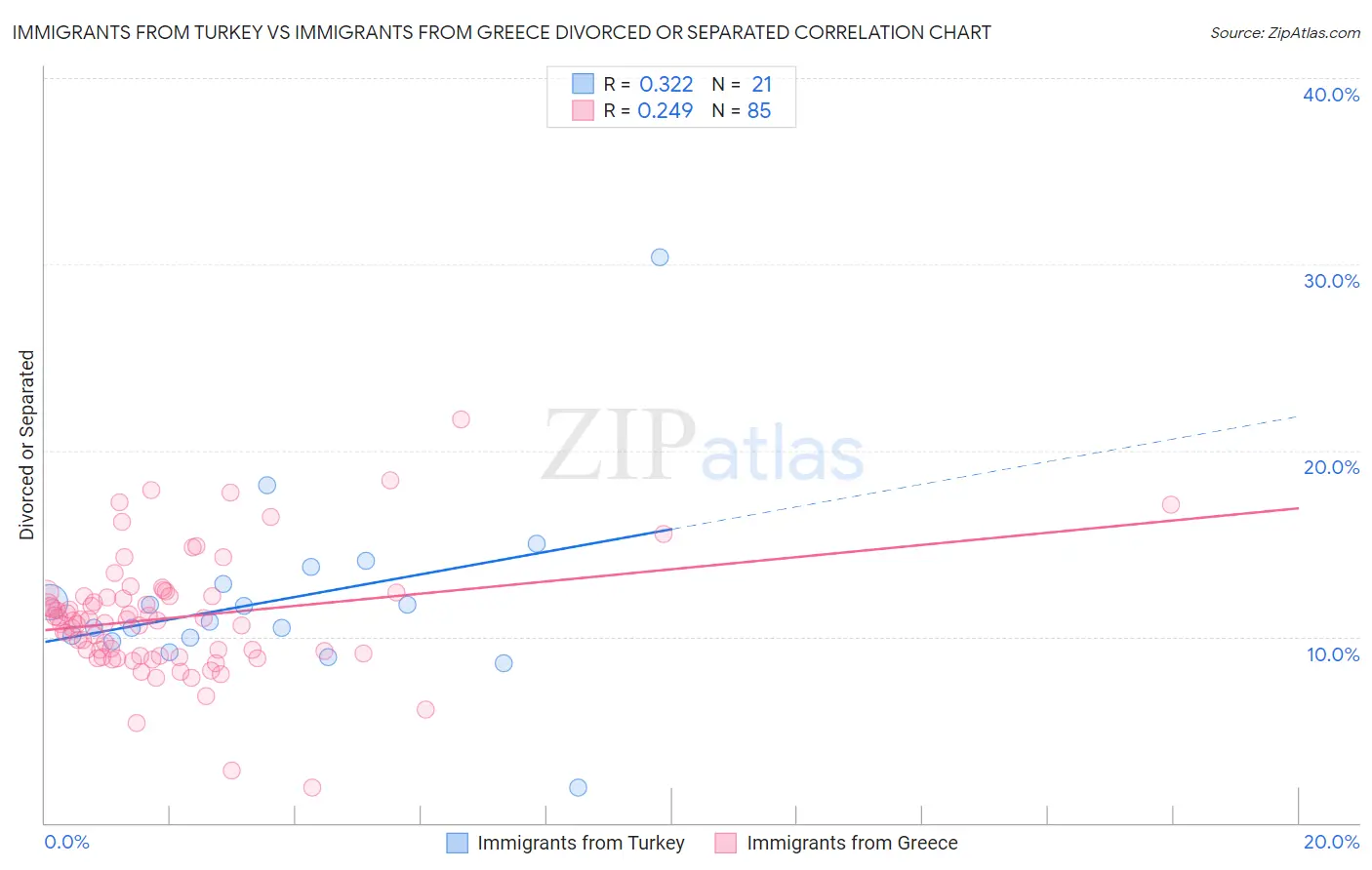 Immigrants from Turkey vs Immigrants from Greece Divorced or Separated