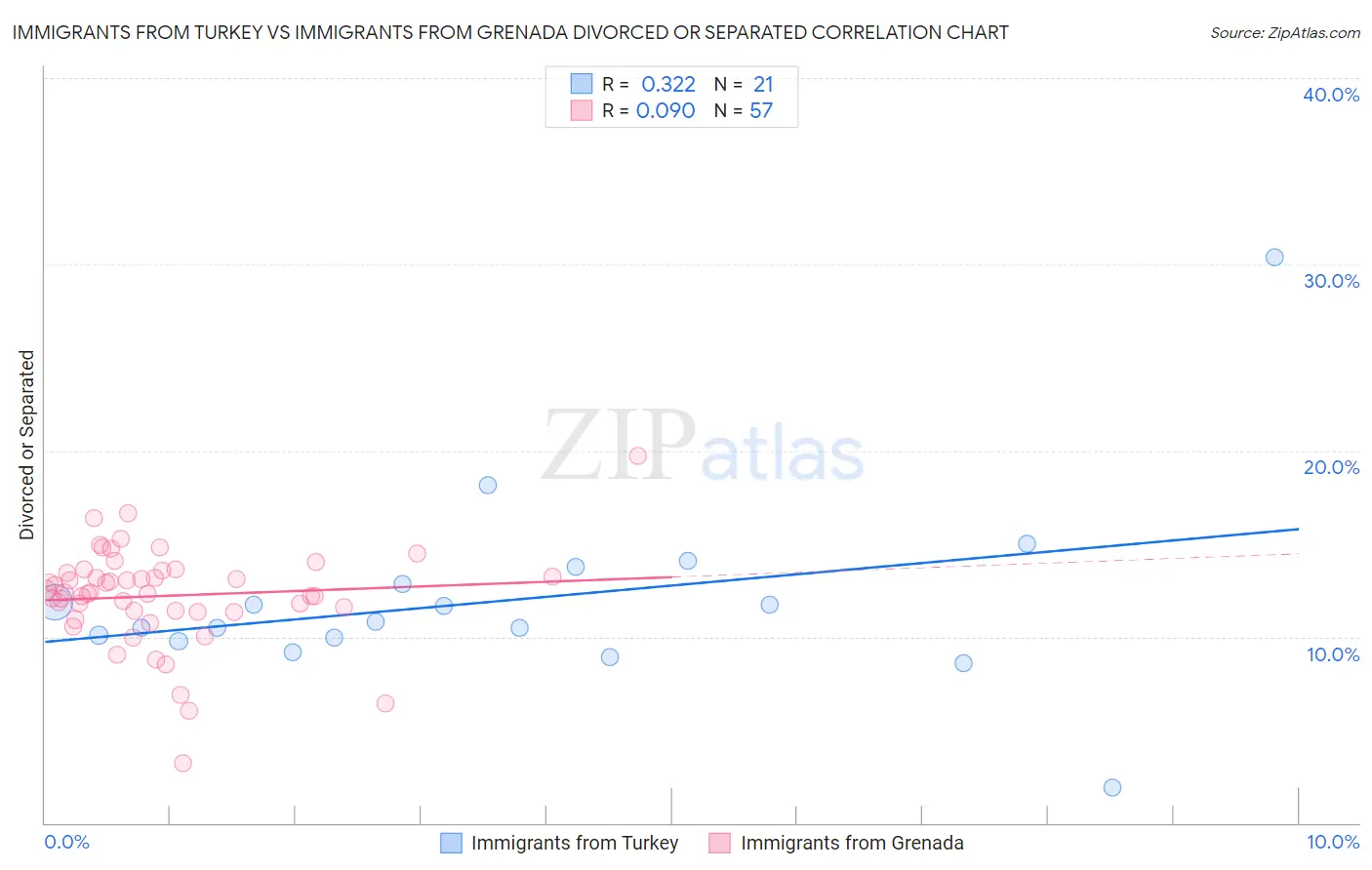 Immigrants from Turkey vs Immigrants from Grenada Divorced or Separated