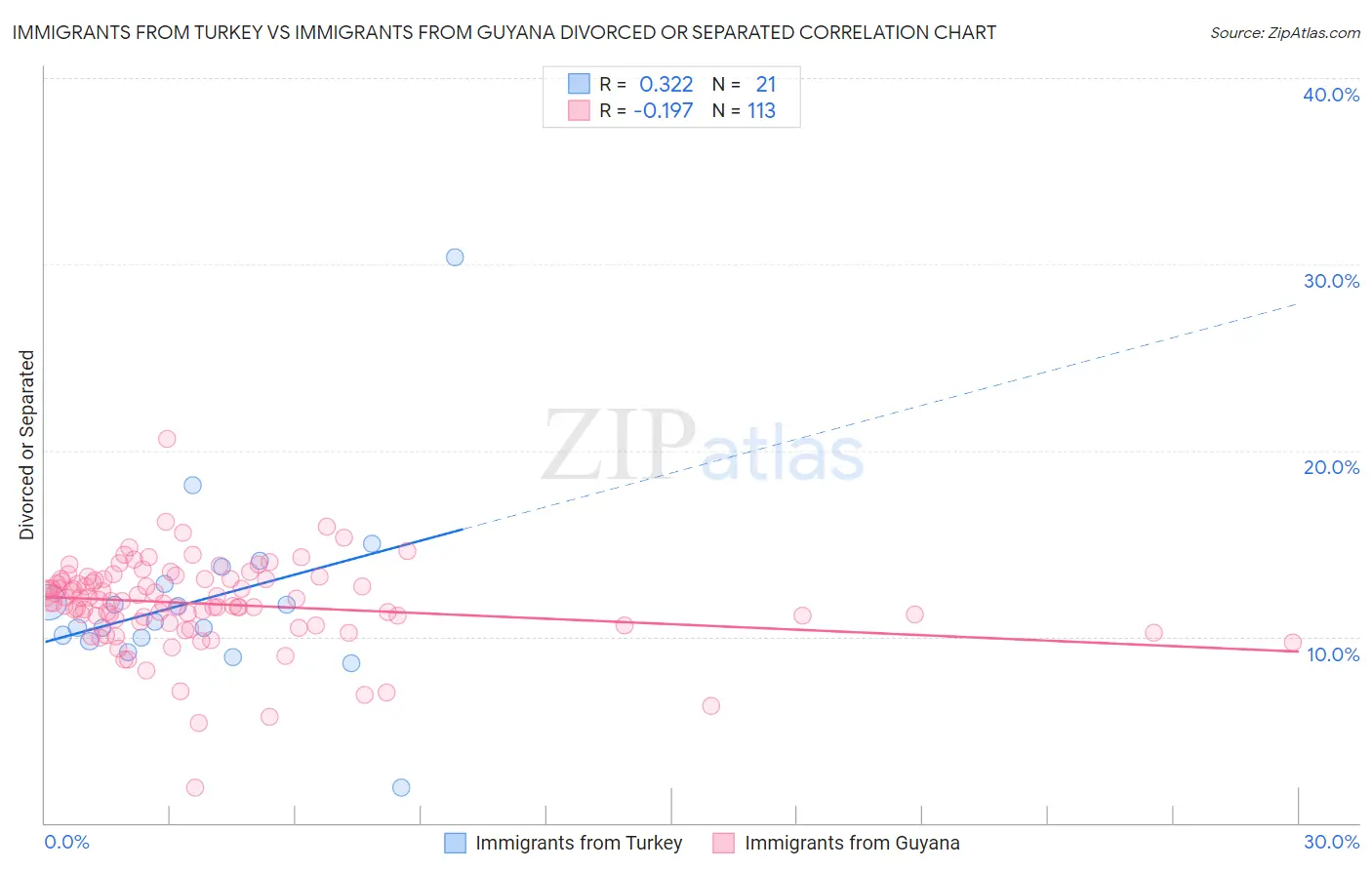 Immigrants from Turkey vs Immigrants from Guyana Divorced or Separated