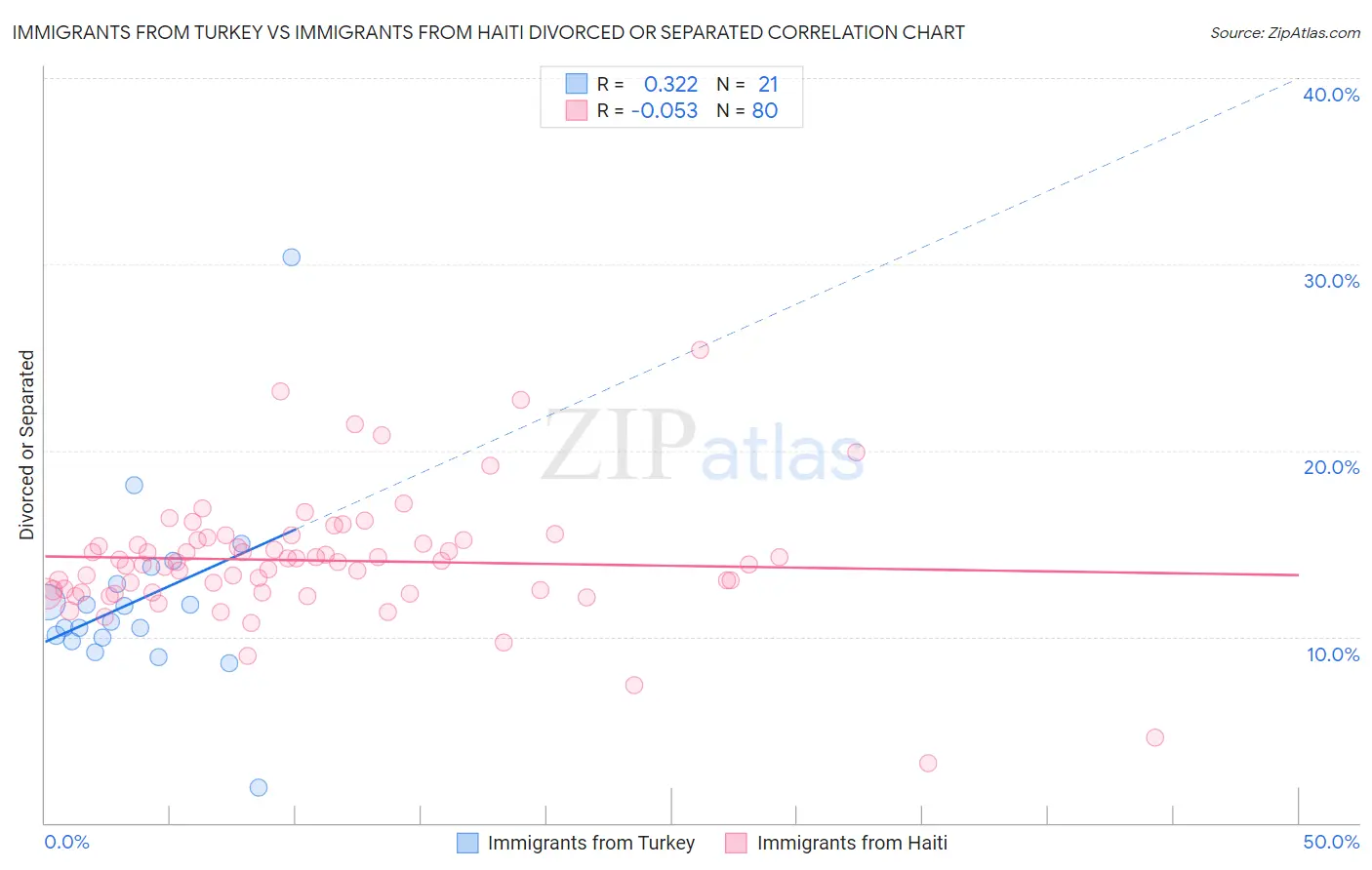 Immigrants from Turkey vs Immigrants from Haiti Divorced or Separated