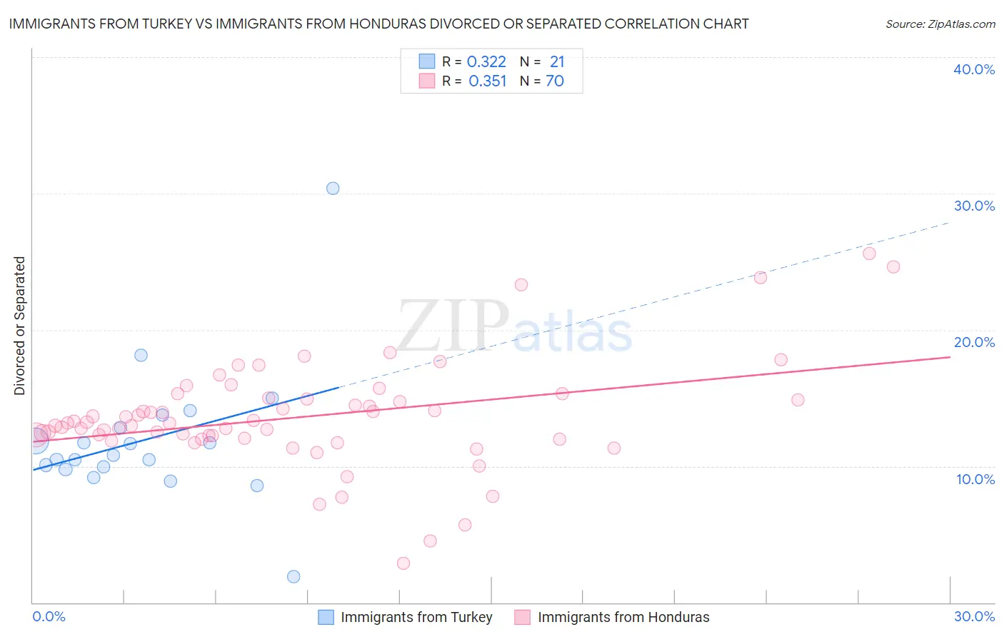 Immigrants from Turkey vs Immigrants from Honduras Divorced or Separated