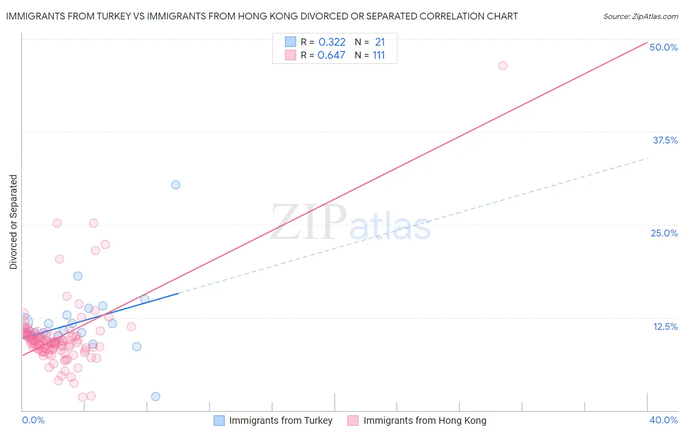Immigrants from Turkey vs Immigrants from Hong Kong Divorced or Separated