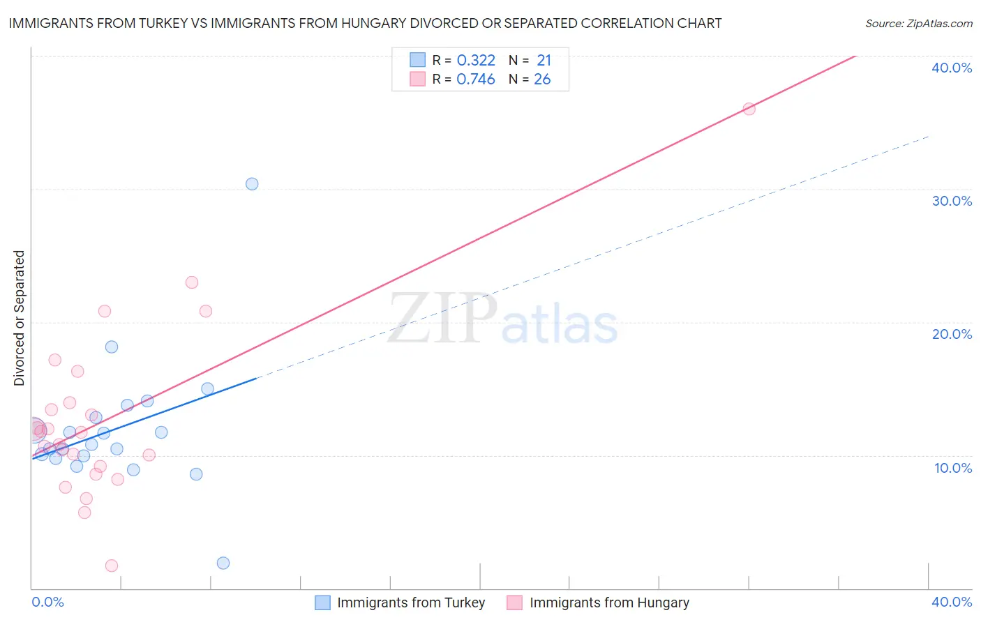 Immigrants from Turkey vs Immigrants from Hungary Divorced or Separated
