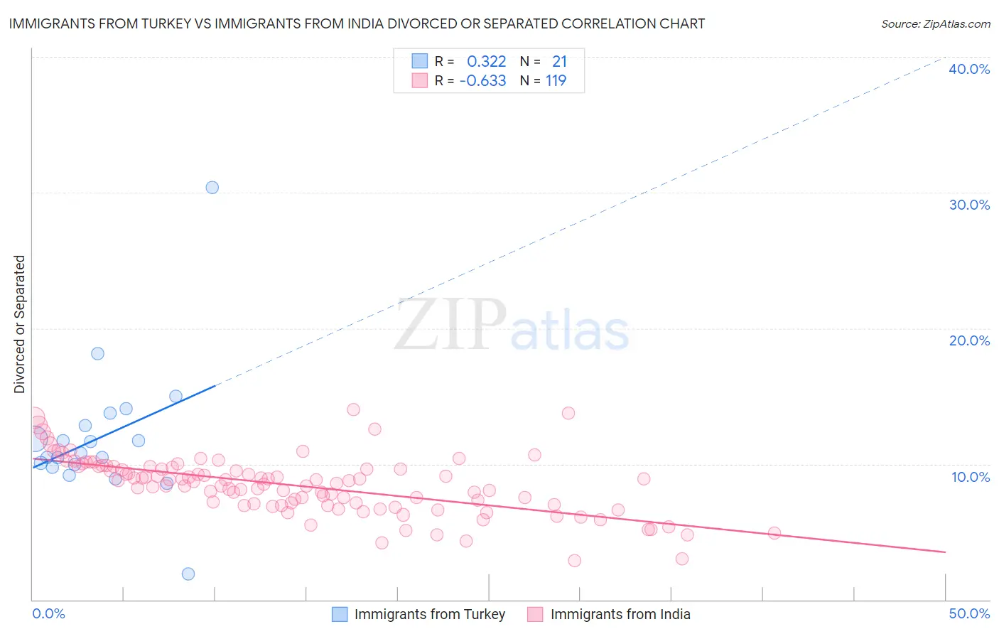 Immigrants from Turkey vs Immigrants from India Divorced or Separated