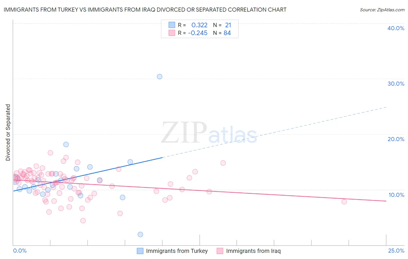 Immigrants from Turkey vs Immigrants from Iraq Divorced or Separated