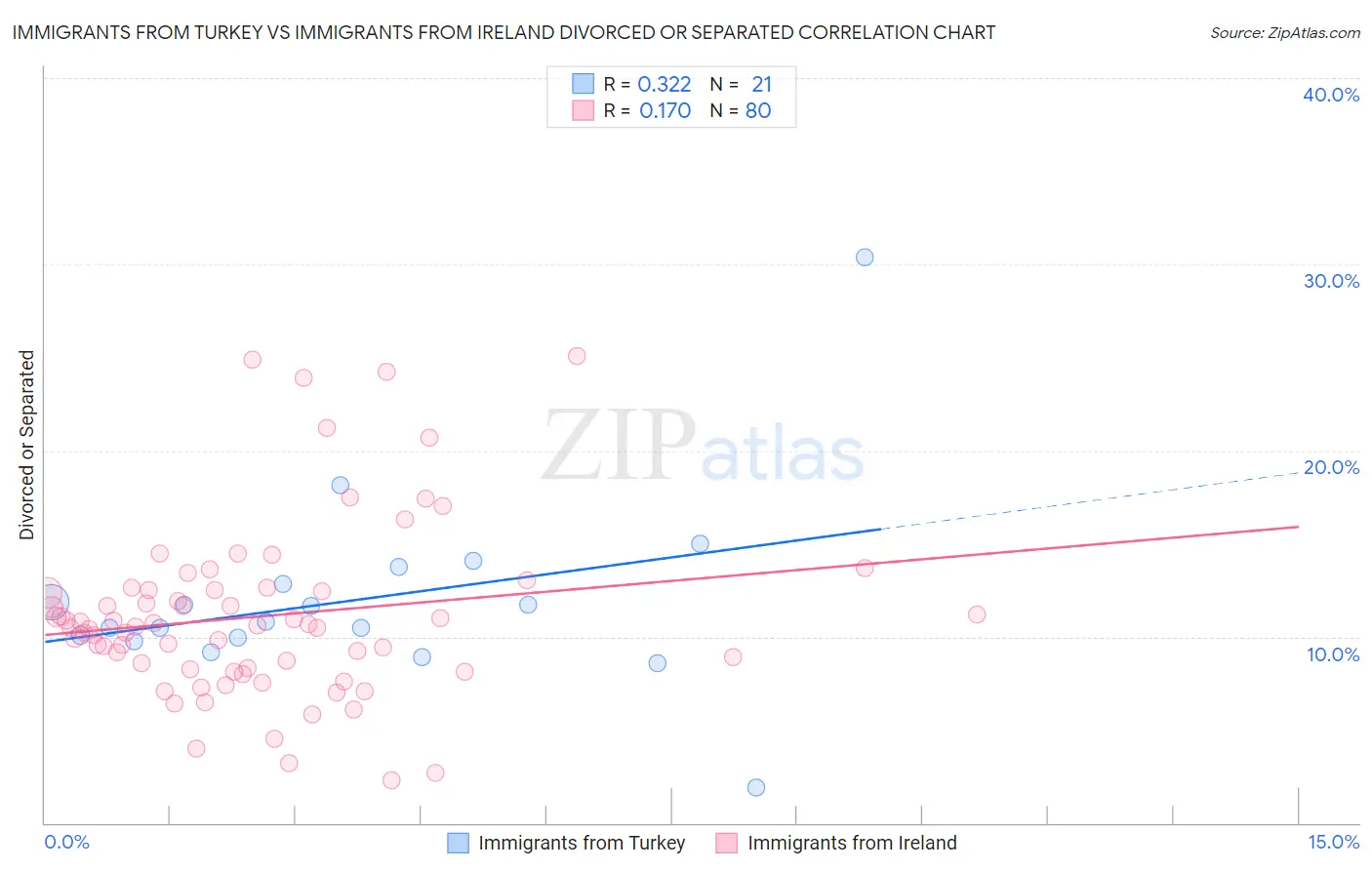 Immigrants from Turkey vs Immigrants from Ireland Divorced or Separated