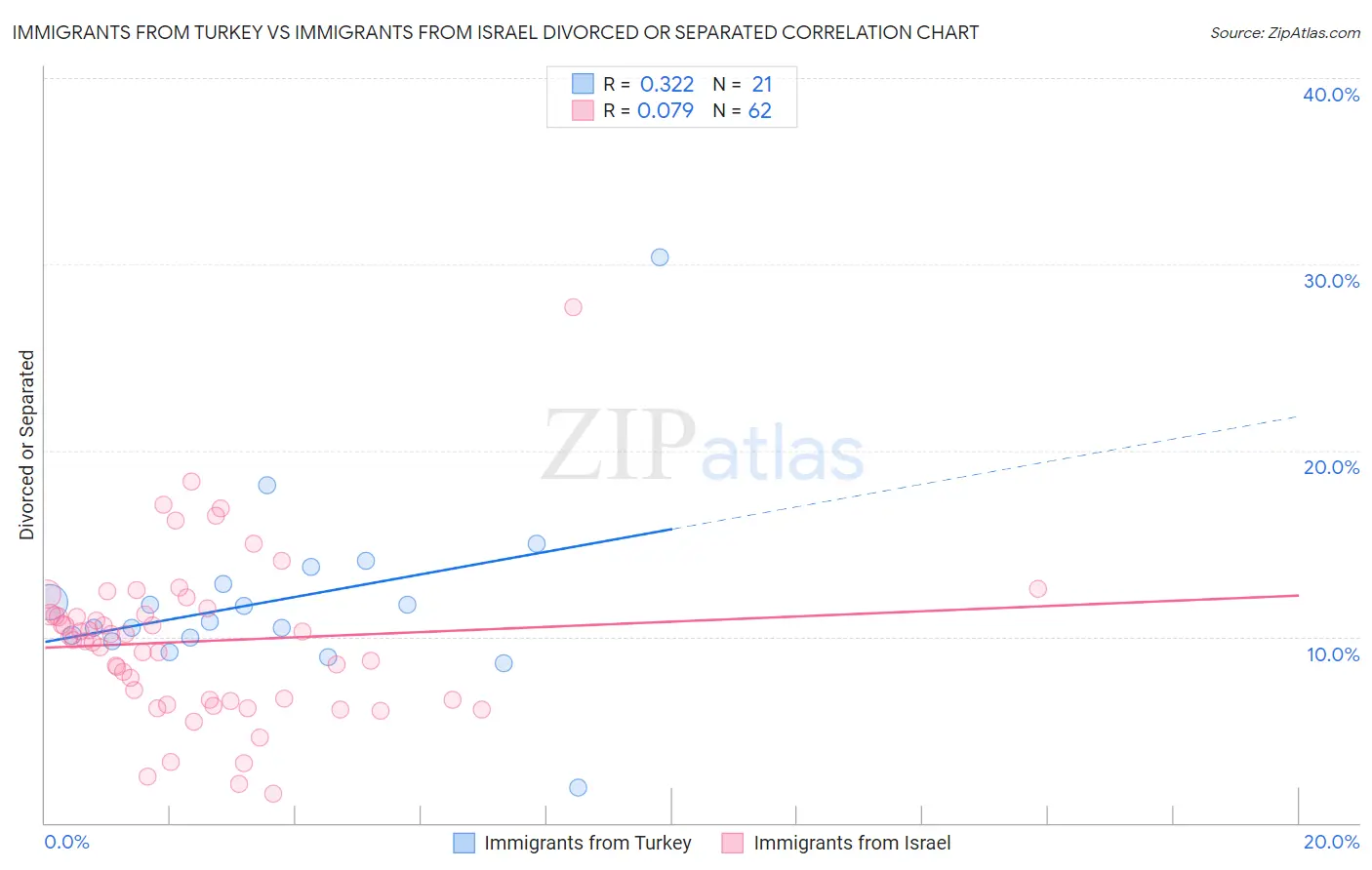 Immigrants from Turkey vs Immigrants from Israel Divorced or Separated
