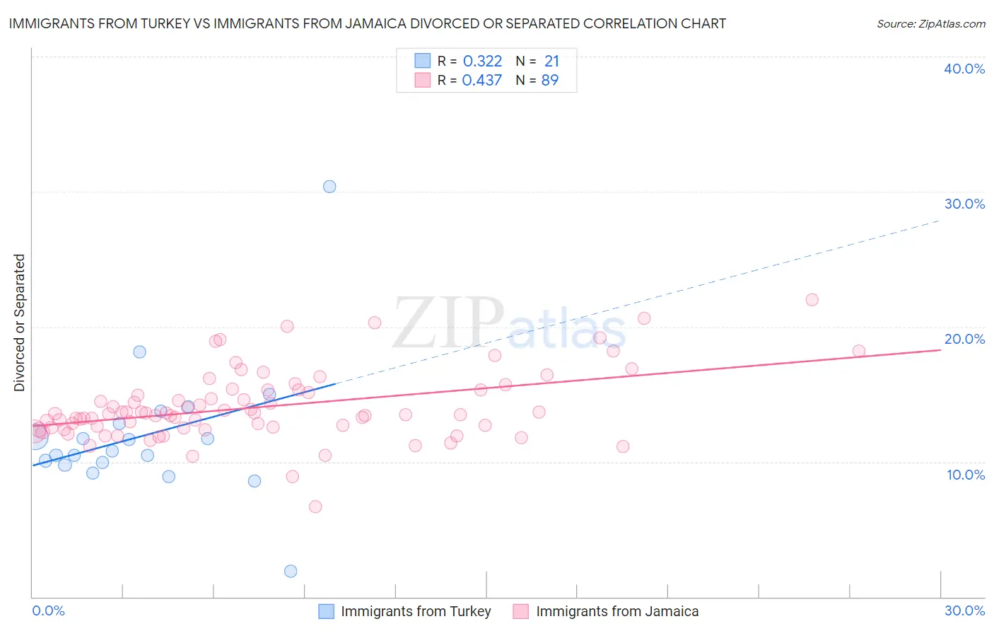Immigrants from Turkey vs Immigrants from Jamaica Divorced or Separated