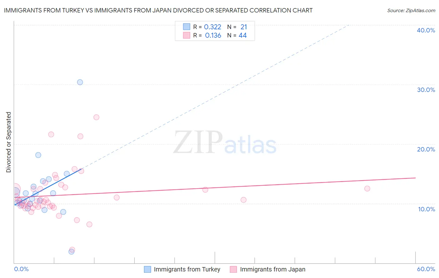 Immigrants from Turkey vs Immigrants from Japan Divorced or Separated