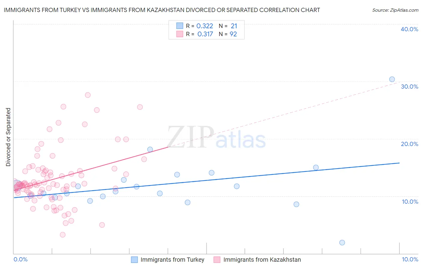Immigrants from Turkey vs Immigrants from Kazakhstan Divorced or Separated