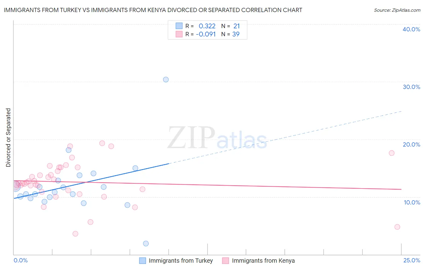 Immigrants from Turkey vs Immigrants from Kenya Divorced or Separated