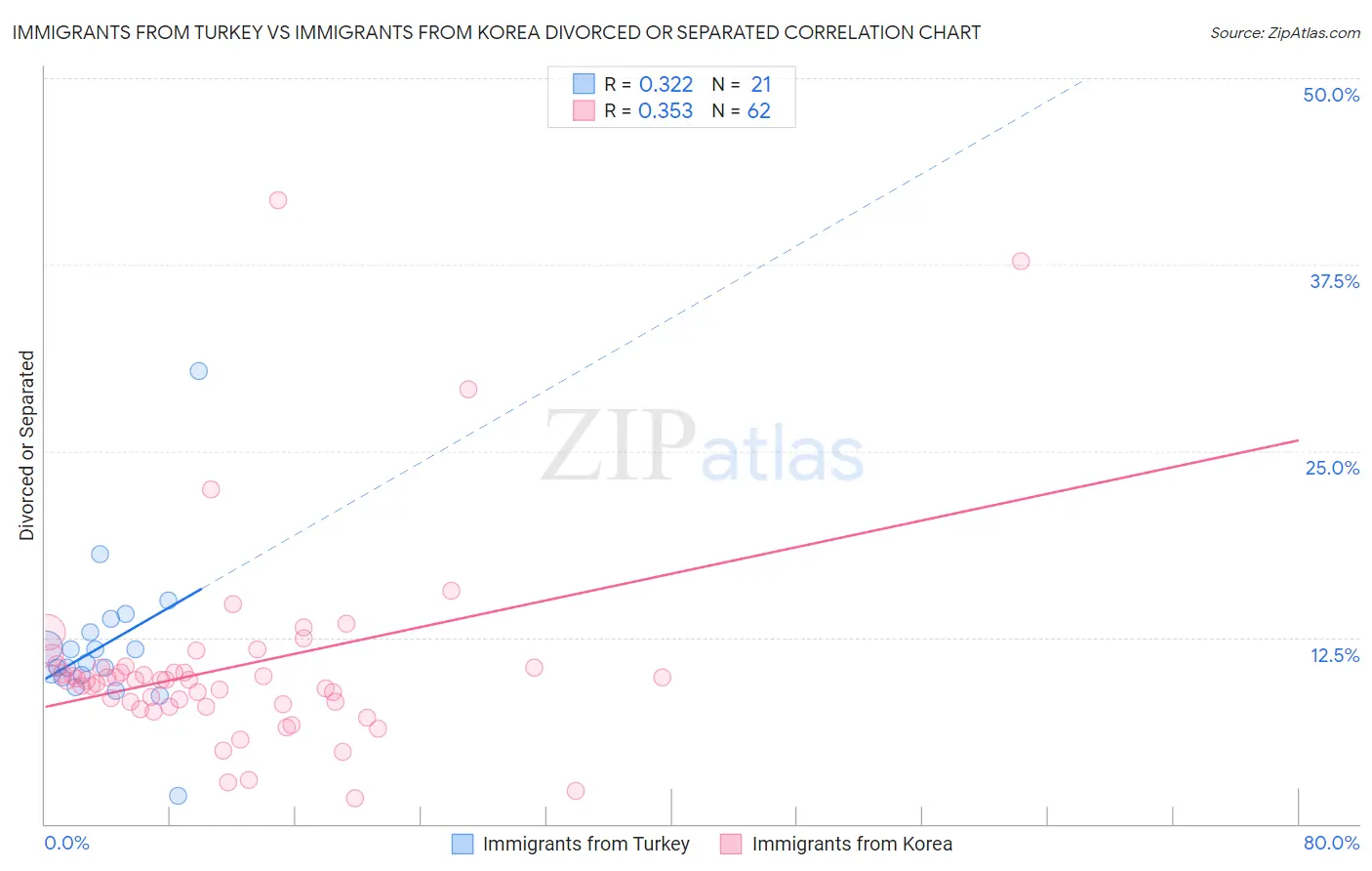 Immigrants from Turkey vs Immigrants from Korea Divorced or Separated
