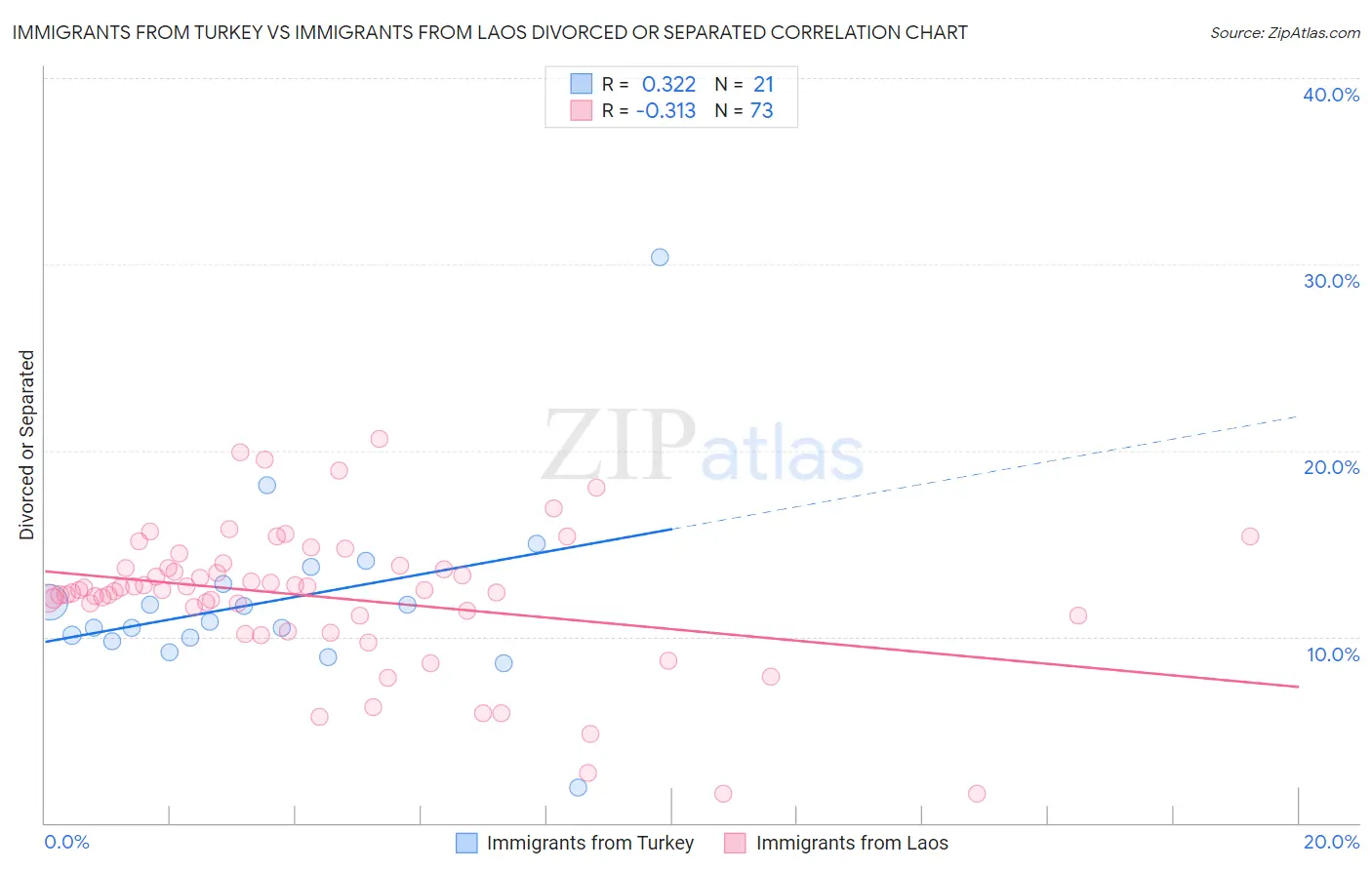 Immigrants from Turkey vs Immigrants from Laos Divorced or Separated