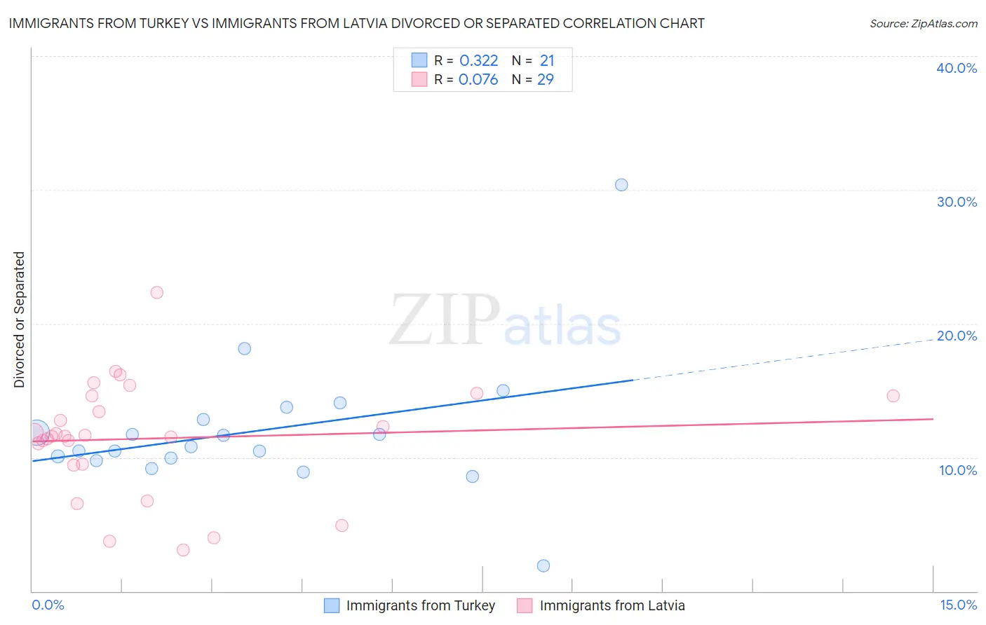 Immigrants from Turkey vs Immigrants from Latvia Divorced or Separated