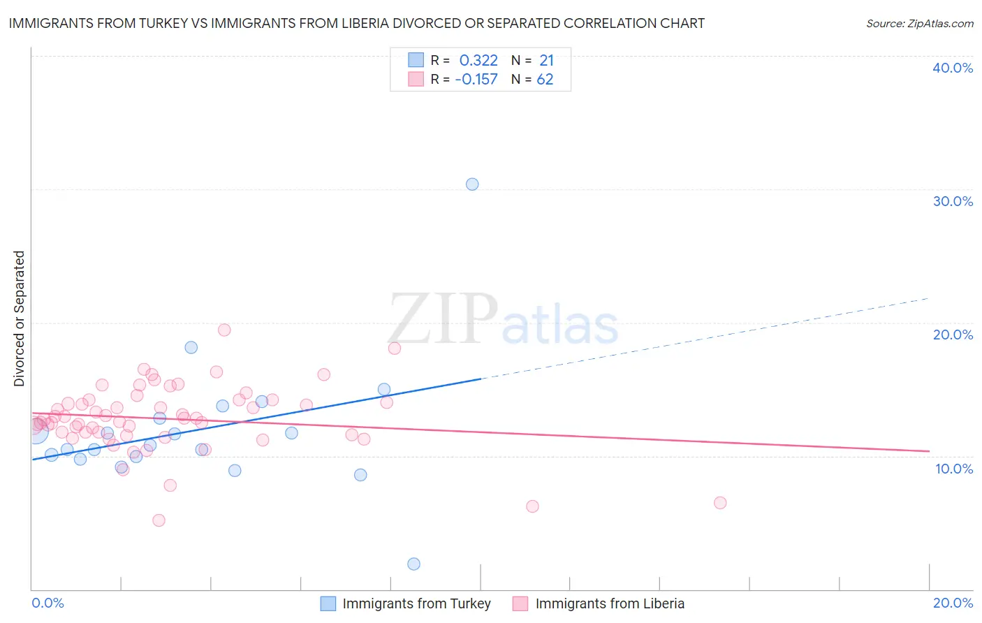 Immigrants from Turkey vs Immigrants from Liberia Divorced or Separated