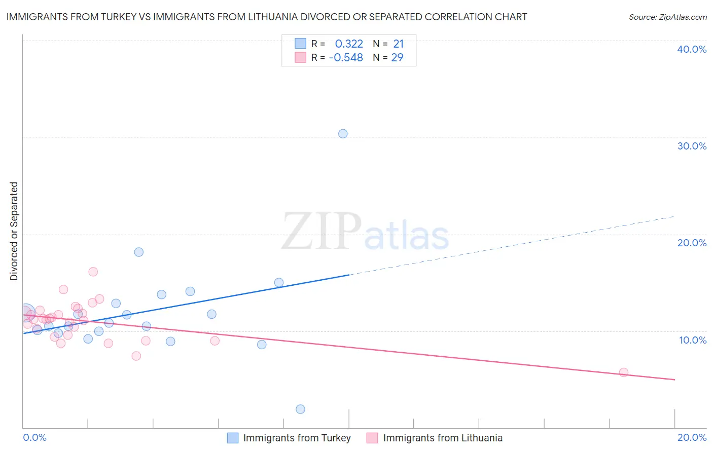 Immigrants from Turkey vs Immigrants from Lithuania Divorced or Separated