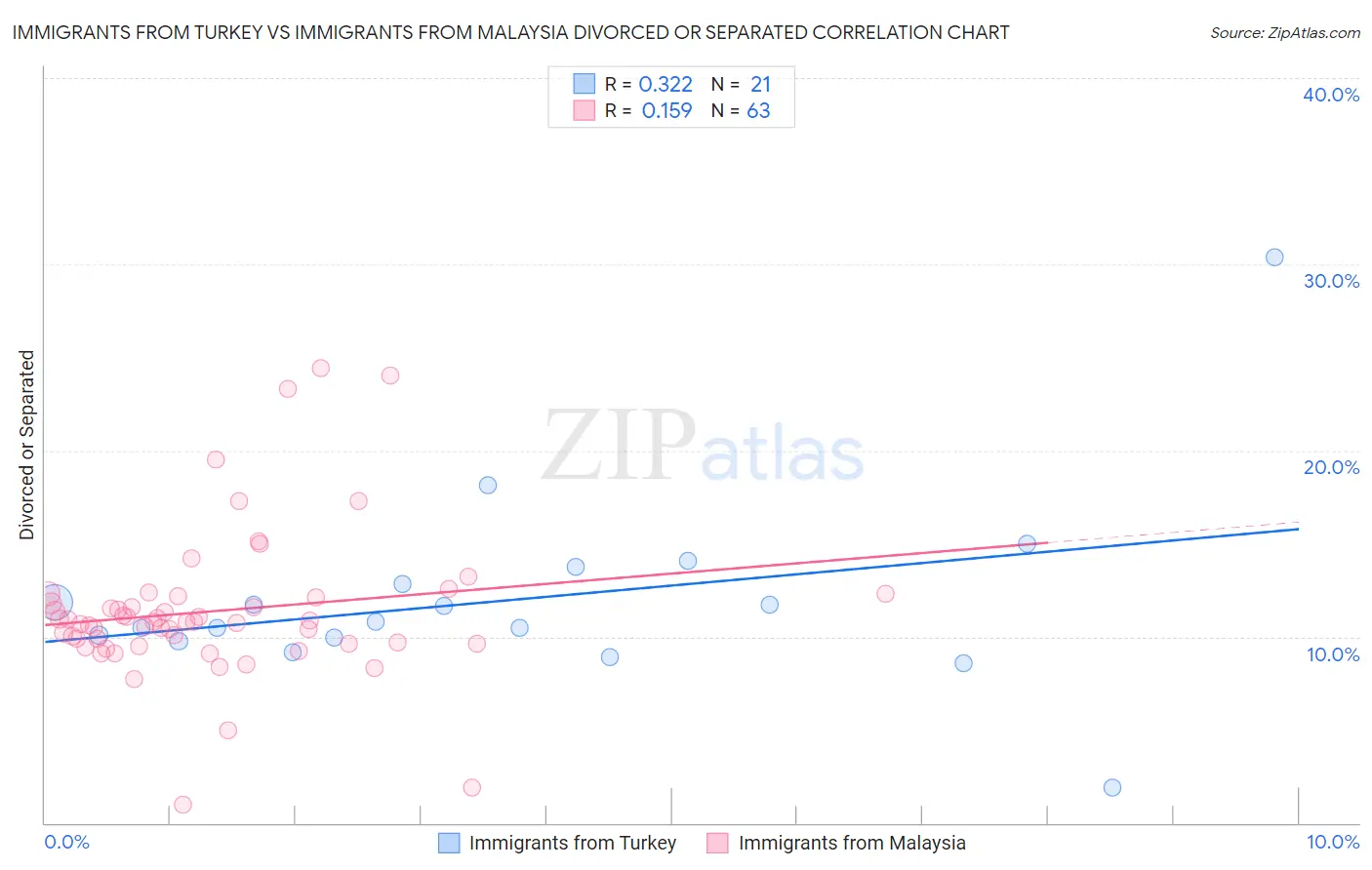 Immigrants from Turkey vs Immigrants from Malaysia Divorced or Separated