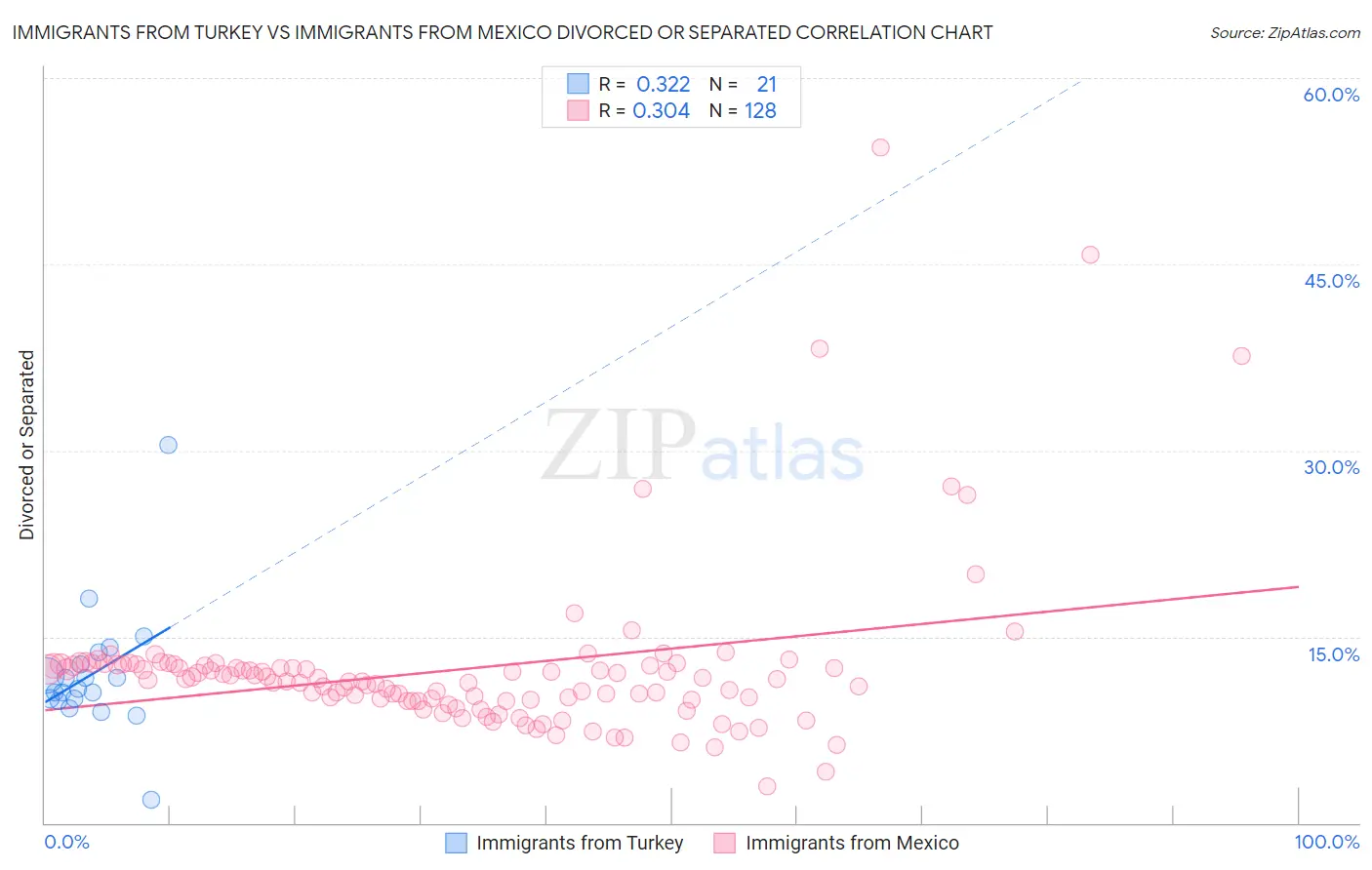Immigrants from Turkey vs Immigrants from Mexico Divorced or Separated