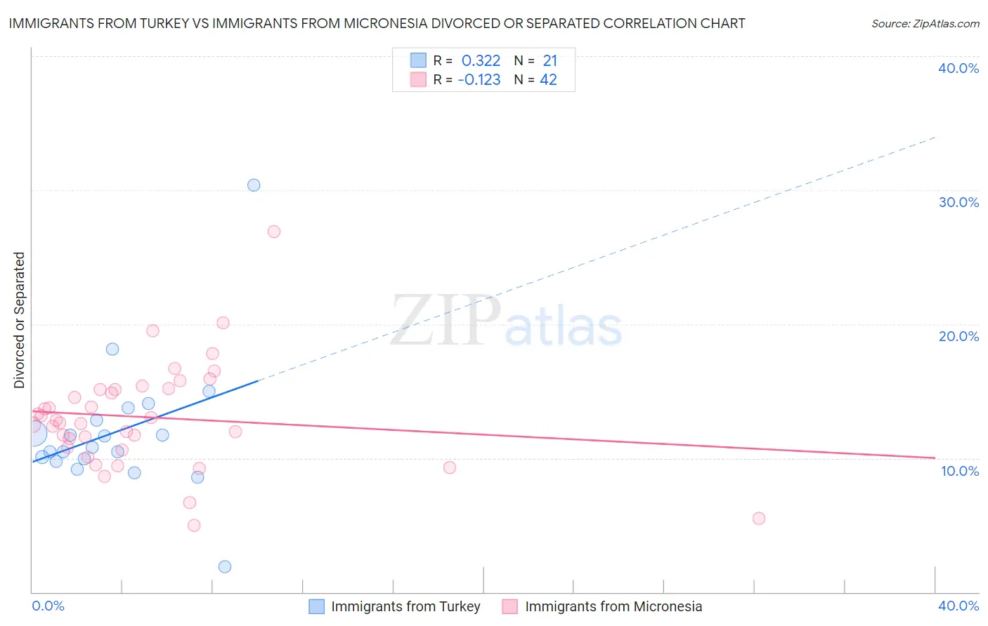 Immigrants from Turkey vs Immigrants from Micronesia Divorced or Separated