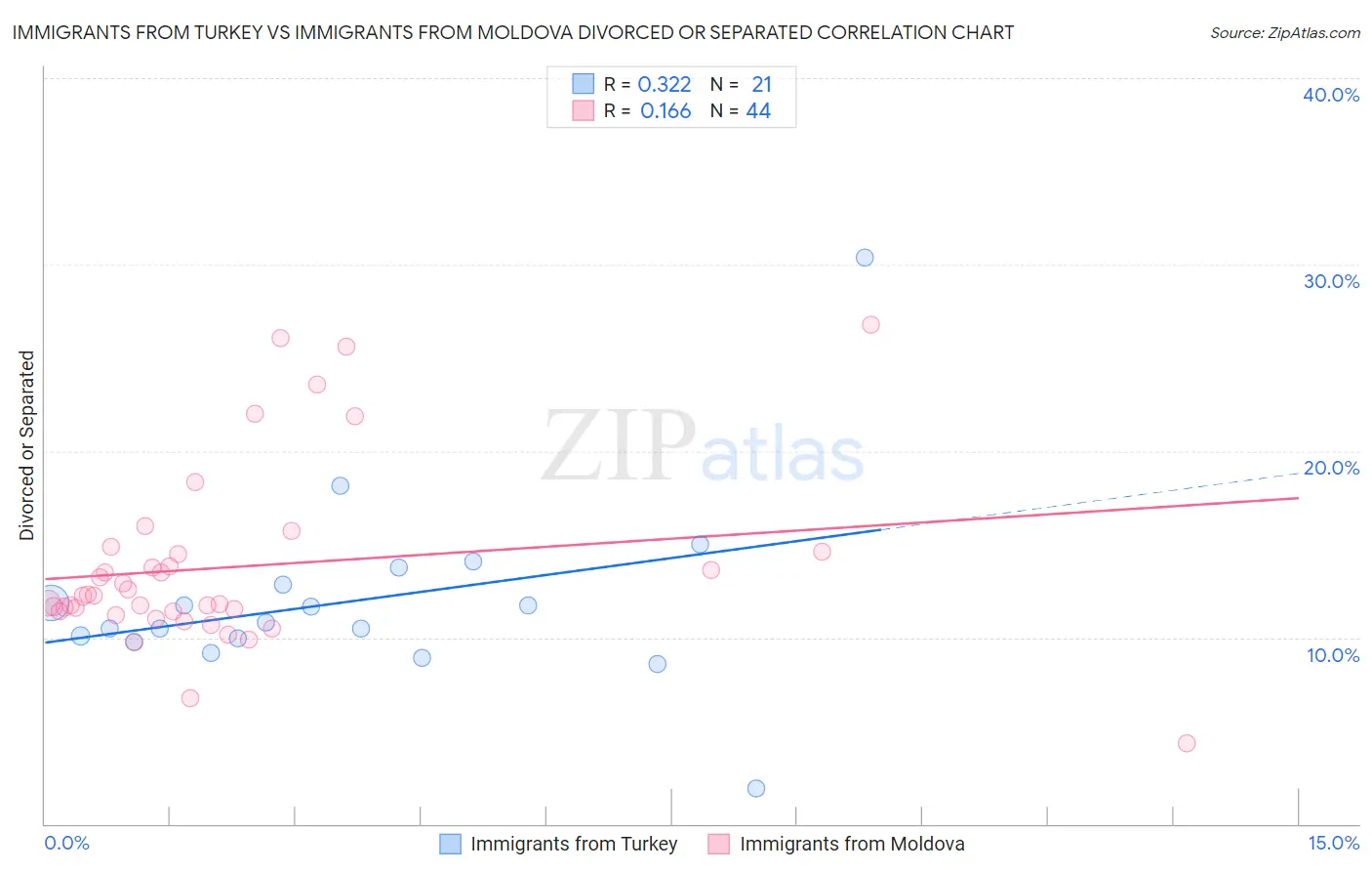 Immigrants from Turkey vs Immigrants from Moldova Divorced or Separated